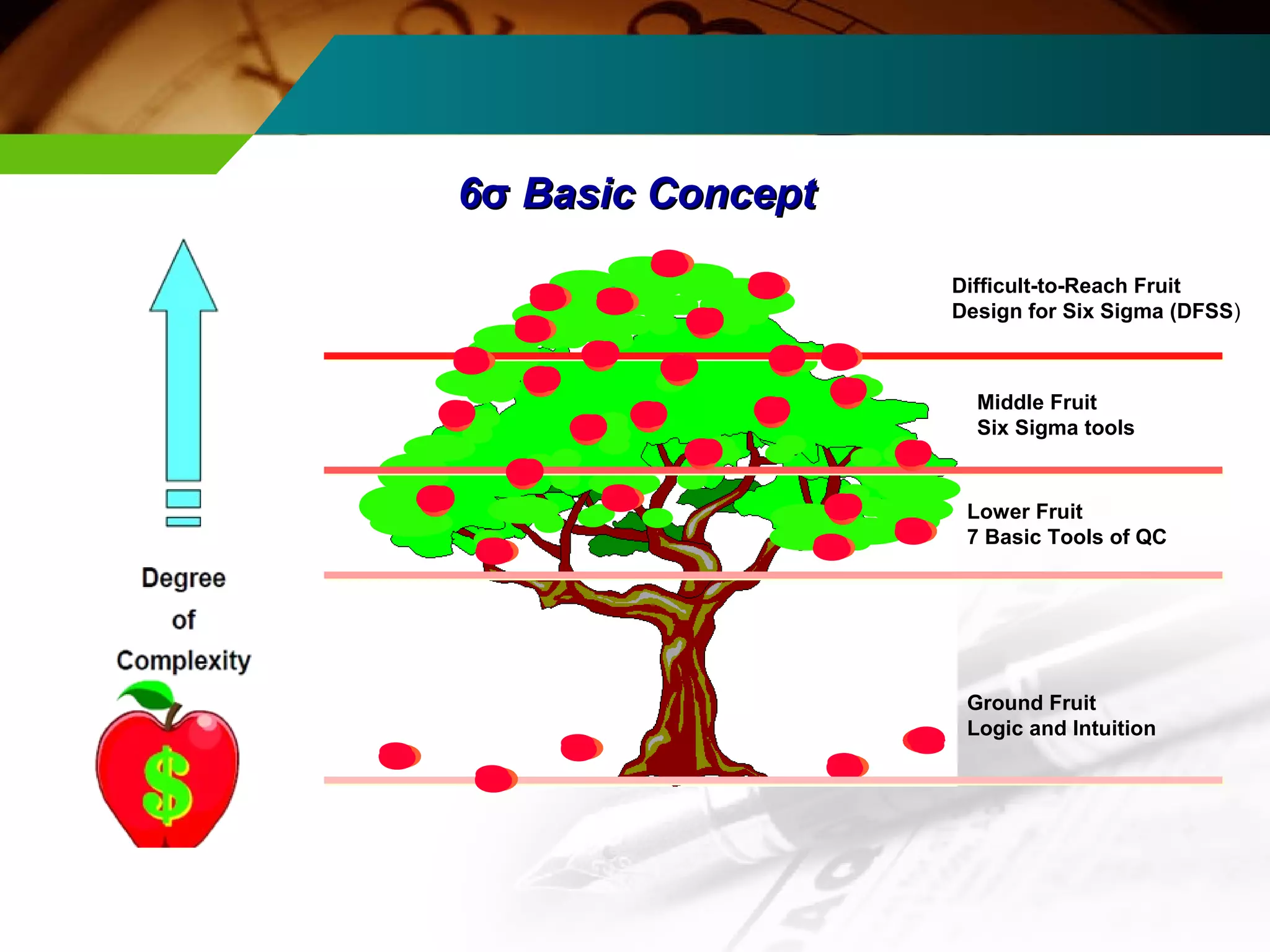 Difficult-to-Reach Fruit 
Design for Six Sigma (DFSS) 
Middle Fruit 
Six Sigma tools 
Lower Fruit 
7 Basic Tools of QC 
Ground Fruit 
Logic and Intuition 
66σσ BBaassiicc CCoonncceepptt 
 