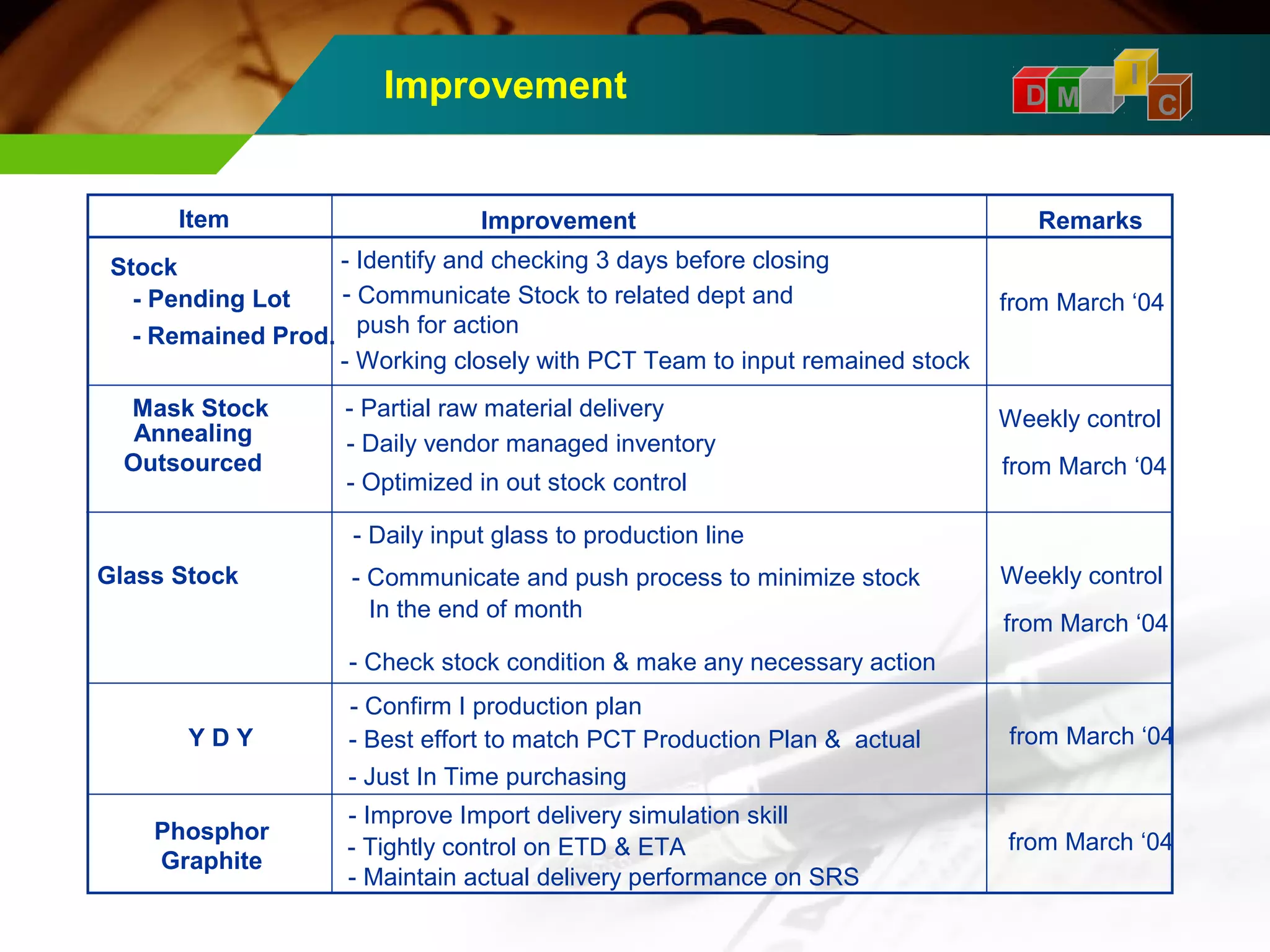Improvement 
I 
D M A 
C Item Improvement Remarks 
Stock 
Mask Stock 
- Identify and checking 3 days before closing 
- Communicate Stock to related dept and 
push for action 
- Working closely with PCT Team to input remained stock 
- Partial raw material delivery 
Glass Stock 
- Daily vendor managed inventory 
In the end of month 
- Pending Lot 
- Remained Prod. 
from March ‘04 
Annealing 
Outsourced 
- Optimized in out stock control 
- Daily input glass to production line 
- Communicate and push process to minimize stock 
- Check stock condition & make any necessary action 
Y D Y 
- Confirm I production plan 
- Best effort to match PCT Production Plan & actual 
- Just In Time purchasing 
Phosphor 
Graphite 
- Improve Import delivery simulation skill 
Weekly control 
from March ‘04 
Weekly control 
from March ‘04 
- Tightly control on ETD & ETA 
- Maintain actual delivery performance on SRS 
from March ‘04 
from March ‘04 
 