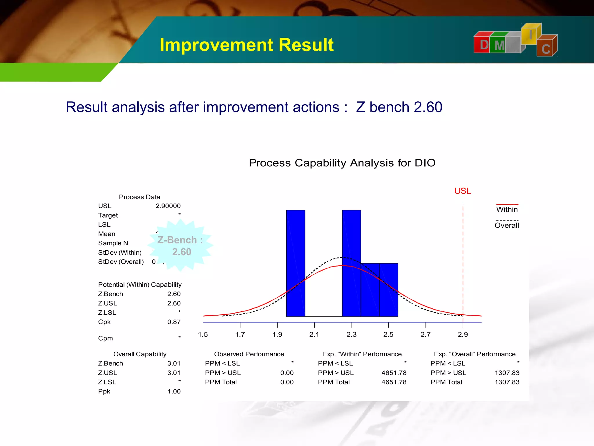 D M A 
I 
Improvement Result C 
Result analysis after improvement actions : Z bench 2.60 
UUSSLL 
Process Capability Analysis for DIO 
1.5 1.7 1.9 2.1 2.3 2.5 2.7 2.9 
Potential (Within) Capability 
Overall Capability Observed Performance Exp. "Within" Performance Exp. "Overall" Performance 
PPM < LSL 
PPM > USL 
PPM Total 
PPM < LSL 
PPM > USL 
PPM Total 
PPM < LSL 
PPM > USL 
PPM Total 
USL 
Target 
LSL 
Mean 
Sample N 
StDev (Within) 
StDev (Overall) 
Z.Bench 
Z.USL 
Z.LSL 
Cpk 
Cpm 
Z.Bench 
Z.USL 
Z.LSL 
Ppk 
* 
1307.83 
1307.83 
* 
4651.78 
4651.78 
* 
0.00 
0.00 
2.90000 
* 
* 
2.25093 
6 
0.249574 
0.215663 
2.60 
2.60 
* 
0.87 
* 
3.01 
3.01 
* 
1.00 
Process Data 
Within 
Overall 
Z-Bench : 
2.60 
 