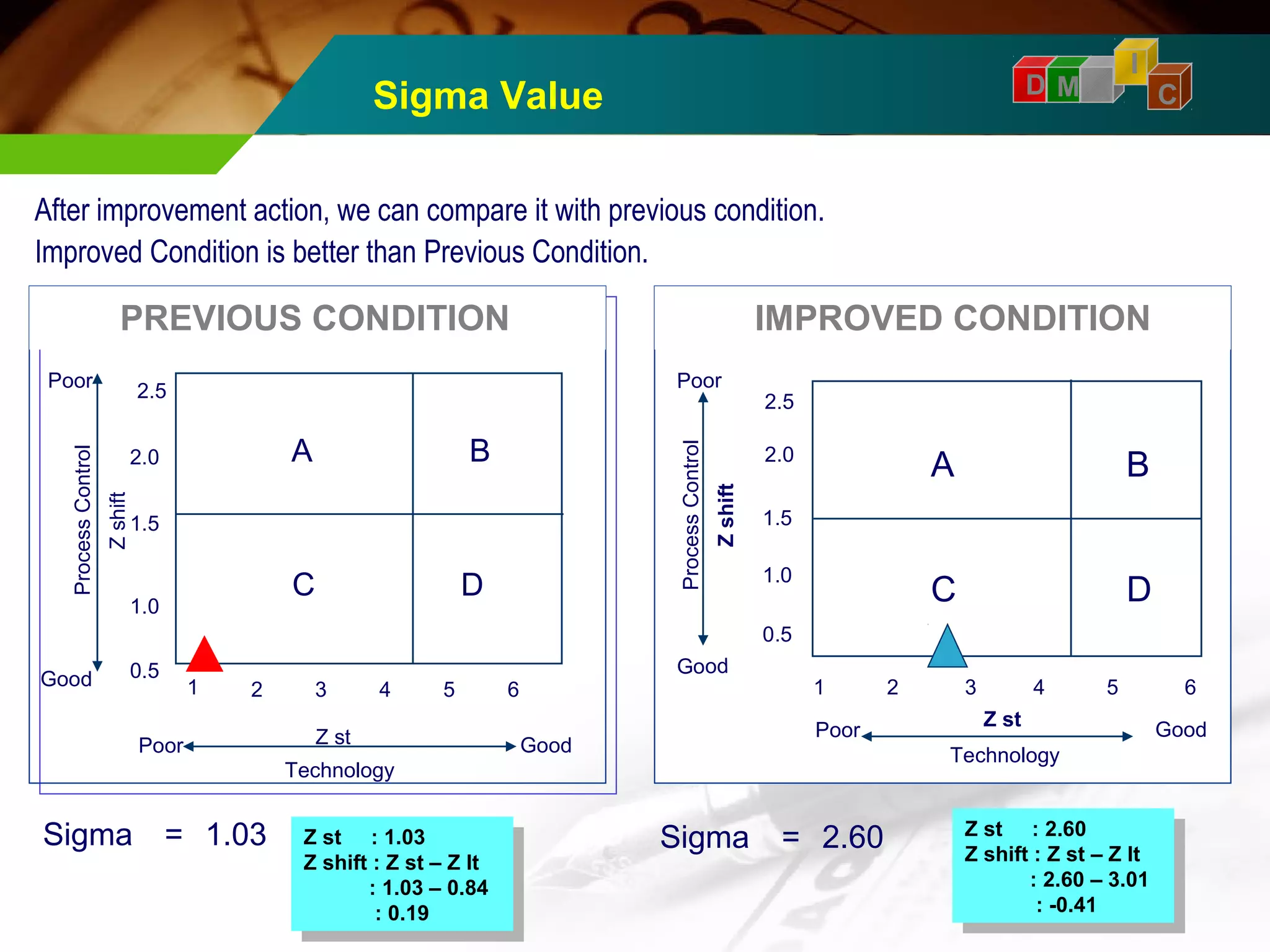 D M A 
I 
Sigma Value C 
After improvement action, we can compare it with previous condition. 
Improved Condition is better than Previous Condition. 
PREVIOUS CONDITION 
IMPROVED CONDITION 
A B 
C 
2.5 
2.0 
1.5 
1.0 
0.5 
1 2 3 4 5 6 
Poor 
Z shift 
Process Control 
Good 
Poor Z st Good 
Technology 
2.5 
2.0 
1.5 
1.0 
Poor 
Sigma = 1.03 
D 
Z st : 2.60 
Z shift : Z st – Z lt 
Z st : 2.60 
Z shift : Z st – Z lt 
: 2.60 – 3.01 
: -0.41 
: 2.60 – 3.01 
: -0.41 
A B 
C 
0.5 
1 2 3 4 5 6 
Z shift 
Process Control 
Good 
Poor Z st Good 
Technology 
D 
Z st : 1.03 
Z shift : Z st – Z lt 
Z st : 1.03 
Z shift : Z st – Z lt 
: 1.03 – 0.84 
: 0.19 
: 1.03 – 0.84 
: 0.19 
Sigma = 2.60 
 