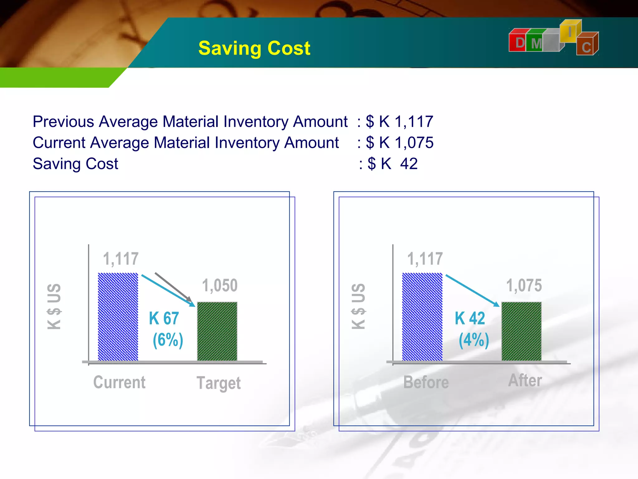 D M A 
I 
Saving Cost C 
TARGET 
1,117 
K $ US 
Current 
1,050 
Target 
K 67 
(6%) 
RESULT 
1,117 
K $ US 
Before 
1,075 
After 
K 42 
(4%) 
Previous Average Material Inventory Amount : $ K 1,117 
Current Average Material Inventory Amount : $ K 1,075 
Saving Cost : $ K 42 
 