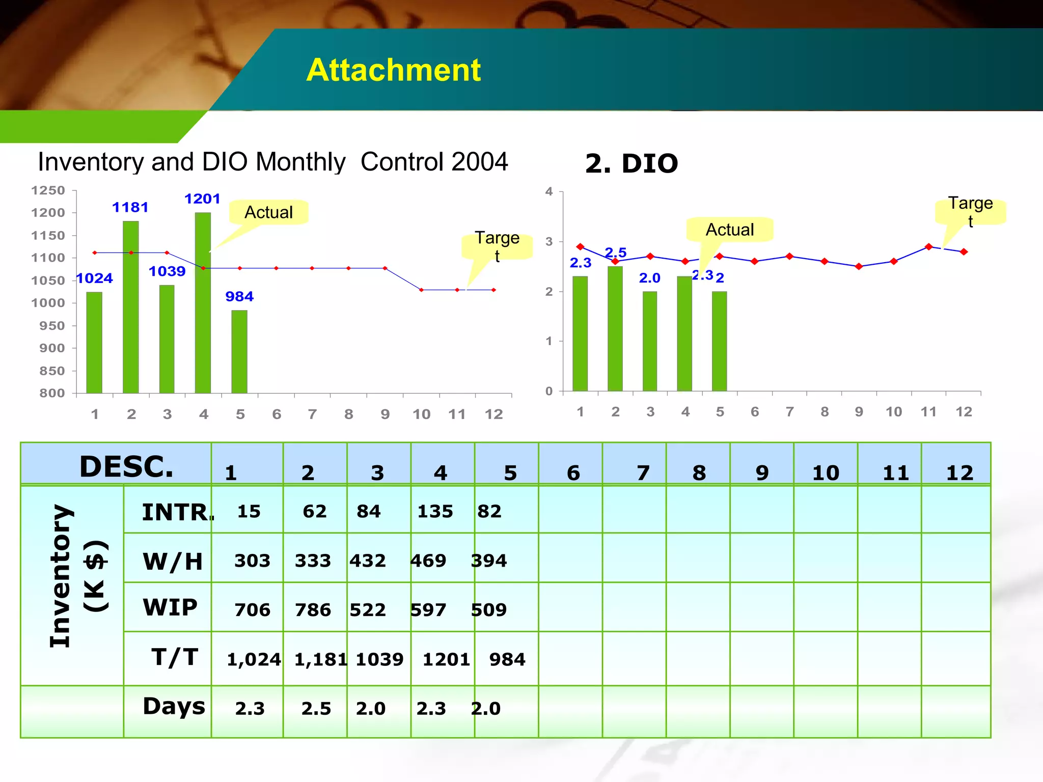 Attachment 
Inventory and DIO Monthly Control 2004 
1250 
1200 
1150 
1100 
1050 
1000 
950 
900 
850 
Inventory 
1181 
1201 
4 
Actual Targe 
3 
2 
1 
DESC. 1 2 3 4 5 6 7 8 9 10 11 12 
(K $) 
INTR. 
W/H 
WIP 
T/T 
15 62 84 135 82 
303 333 432 469 394 
706 786 522 597 509 
1,024 1,181 1039 1201 984 
Days 2.3 2.5 2.0 2.3 2.0 
2. DIO 
1024 
1039 
984 
800 
1 2 3 4 5 6 7 8 9 10 11 12 
2.3 
2.5 
2.0 2.32 
0 
1 2 3 4 5 6 7 8 9 10 11 12 
Targe 
t 
Actual t 
 