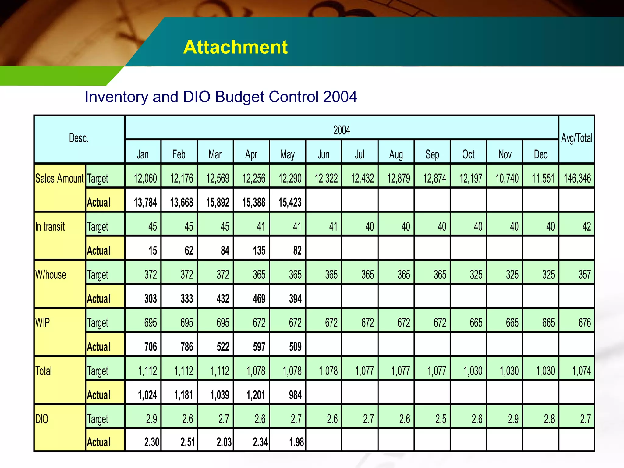 Attachment 
Inventory and DIO Budget Control 2004 
Desc. 2004 Avg/Total 
Jan Feb Mar Apr May Jun Jul Aug Sep Oct Nov Dec 
Sales Amount Target 12,060 12,176 12,569 12,256 12,290 12,322 12,432 12,879 12,874 12,197 10,740 11,551 146,346 
Actual 13,784 13,668 15,892 15,388 15,423 
In transit Target 45 45 45 41 41 41 40 40 40 40 40 40 42 
Actual 15 62 84 135 82 
W/house Target 372 372 372 365 365 365 365 365 365 325 325 325 357 
Actual 303 333 432 469 394 
WIP Target 695 695 695 672 672 672 672 672 672 665 665 665 676 
Actual 706 786 522 597 509 
Total Target 1,112 1,112 1,112 1,078 1,078 1,078 1,077 1,077 1,077 1,030 1,030 1,030 1,074 
Actual 1,024 1,181 1,039 1,201 984 
DIO Target 2.9 2.6 2.7 2.6 2.7 2.6 2.7 2.6 2.5 2.6 2.9 2.8 2.7 
Actual 2.30 2.51 2.03 2.34 1.98 
 