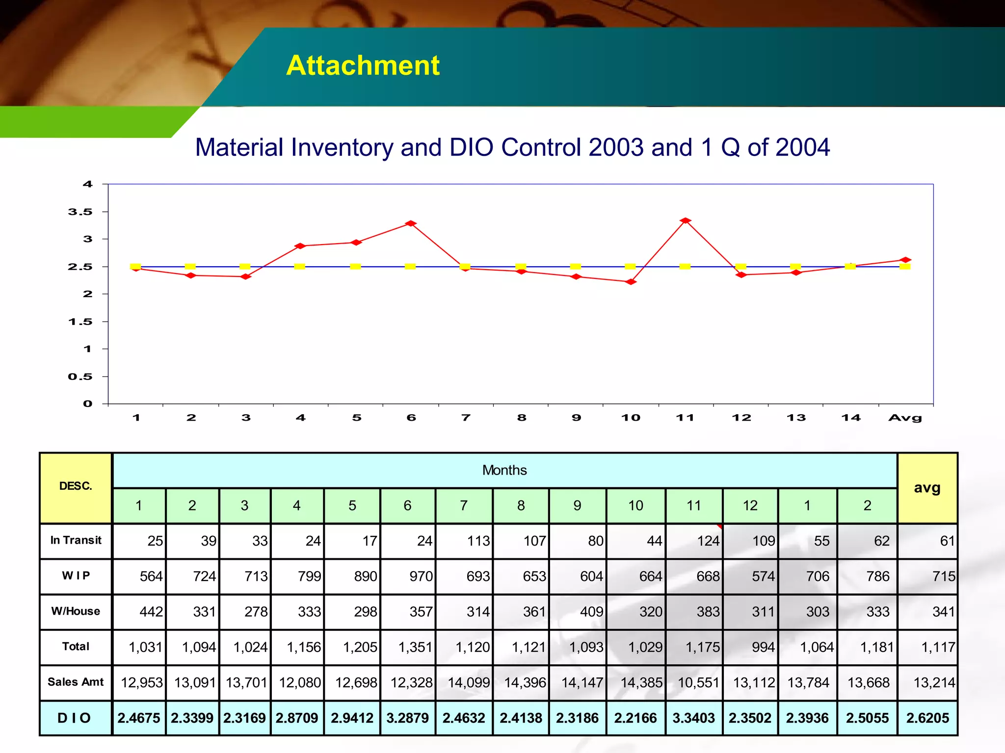 Attachment 
Material Inventory and DIO Control 2003 and 1 Q of 2004 
1 2 3 4 5 6 7 8 9 10 11 12 13 14 Avg 
Months 
4 
3.5 
3 
2.5 
2 
1.5 
1 
0.5 
0 
DESC. avg 
1 2 3 4 5 6 7 8 9 10 11 12 1 2 
In Transit 25 39 33 24 17 24 113 107 80 44 124 109 55 62 61 
W I P 564 724 713 799 890 970 693 653 604 664 668 574 706 786 715 
W/House 442 331 278 333 298 357 314 361 409 320 383 311 303 333 341 
Total 1,031 1,094 1,024 1,156 1,205 1,351 1,120 1,121 1,093 1,029 1,175 994 1,064 1,181 1,117 
Sales Amt 12,953 13,091 13,701 12,080 12,698 12,328 14,099 14,396 14,147 14,385 10,551 13,112 13,784 13,668 13,214 
D I O 2.4675 2.3399 2.3169 2.8709 2.9412 3.2879 2.4632 2.4138 2.3186 2.2166 3.3403 2.3502 2.3936 2.5055 2.6205 
 