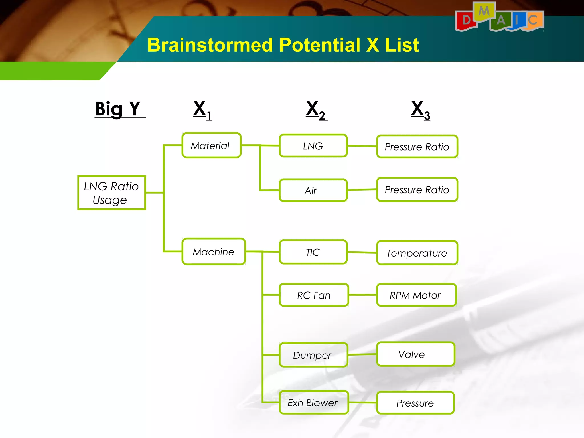Big Y X1 X2 X3 
LNG Ratio 
Usage 
Material LNG Pressure Ratio 
Air Pressure Ratio 
Machine TIC Temperature 
RC Fan RPM Motor 
Dumper Valve 
Exh Blower Pressure 
D M A I C 
Brainstormed Potential X List 
 