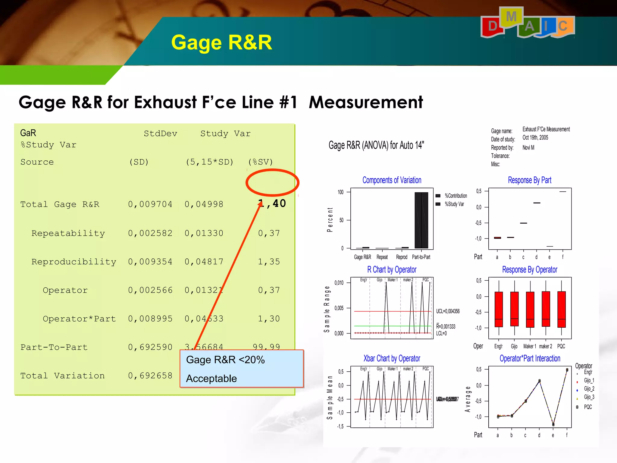 Gage R&R for Exhaust F’ce Line #1 Measurement 
GaR StdDev Study Var 
%Study Var 
Source (SD) (5,15*SD) (%SV) 
Total Gage R&R 0,009704 0,04998 1,40 
Repeatability 0,002582 0,01330 0,37 
Reproducibility 0,009354 0,04817 1,35 
Operator 0,002566 0,01321 0,37 
Operator*Part 0,008995 0,04633 1,30 
Part-To-Part 0,692590 3,56684 99,99 
Total Variation 0,692658 3,56719 100,00 
Gage name: 
Date of study: 
Reported by: 
Tolerance: 
Misc: 
Exhaust F'Ce Measurement 
Oct 19th, 2005 
Novi M 
Gage R&R (ANOVA) for Auto 14" 
100 
50 
0,010 Eng'r Gijo Maker 1 maker 2 PQC 
0,005 
0,5 Eng'r Gijo Maker 1 maker 2 PQC 
0 
0,0 
-0,5 
-1,0 
-1,5 
Xbar Chart by Operator 
S a m p le M e a n 
UCL=0,004356 
LUMCCeLLa=n=-=-00-,,055,0058032257 
0 
0,000 
R Chart by Operator 
S a m p le R a n g e 
R=0,001333 
LCL=0 
a b c d e f 
a b c d e f 
0,5 
0,0 
-0,5 
0,5 
0,0 
-0,5 
0,5 
0,0 
-0,5 
-1,0 
Part 
Operator 
Operator*Part Interaction 
A v e r a g e 
Eng'r 
Gijo_1 
Gijo_2 
Gijo_3 
PQC 
Eng'r Gijo Maker 1 maker 2 PQC 
-1,0 
Oper 
Response By Operator 
-1,0 
Part 
Response By Part 
%Contribution 
%Study Var 
Gage R&R Repeat Reprod Part-to-Part 
0 
Components of Variation 
P e r c e n t 
Gage R&R 
D M A I C 
Gage R&R <20% 
Acceptable 
 