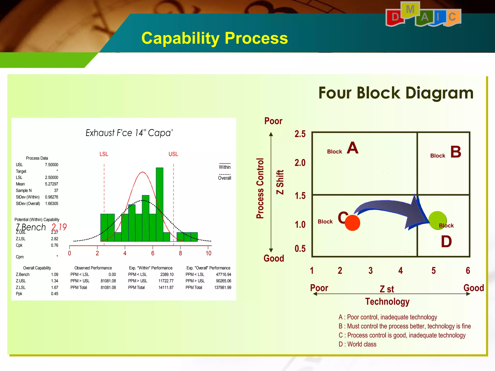 Capability Process 
Exhaust F'ce 14" Capa' 
LSL USL 
0 2 4 6 8 10 
Potential (Within) Capability 
Overall Capability Observed Performance Exp. "Within" Performance Exp. "Overall" Performance 
PPM < LSL 
PPM > USL 
PPM Total 
PPM < LSL 
PPM > USL 
PPM Total 
PPM < LSL 
PPM > USL 
PPM Total 
USL 
Target 
LSL 
Mean 
Sample N 
StDev (Within) 
StDev (Overall) 
7.50000 
* 
2.50000 
5.27297 
37 
0.98276 
1.66305 
Z.USL Z.Bench 
Z.LSL 
Cpk 
Cpm 
Z.Bench 
Z.USL 
Z.LSL 
Ppk 
47716.94 
90265.06 
137981.99 
2389.10 
11722.77 
14111.87 
0.00 
81081.08 
81081.08 
2.27 2.19 
2.82 
0.76 
* 
1.09 
1.34 
1.67 
0.45 
Process Data 
Within 
Overall 
D M A I C 
Four Block Diagram 
1 2 3 4 5 6 
2.5 
2.0 
1.5 
1.0 
0.5 
Poor 
Z Shift 
Process Control 
Good 
Poor Good 
Z st 
Technology 
Block A 
Block C 
Block B 
Block 
D 
A : Poor control, inadequate technology 
B : Must control the process better, technology is fine 
C : Process control is good, inadequate technology 
D : World class 
 