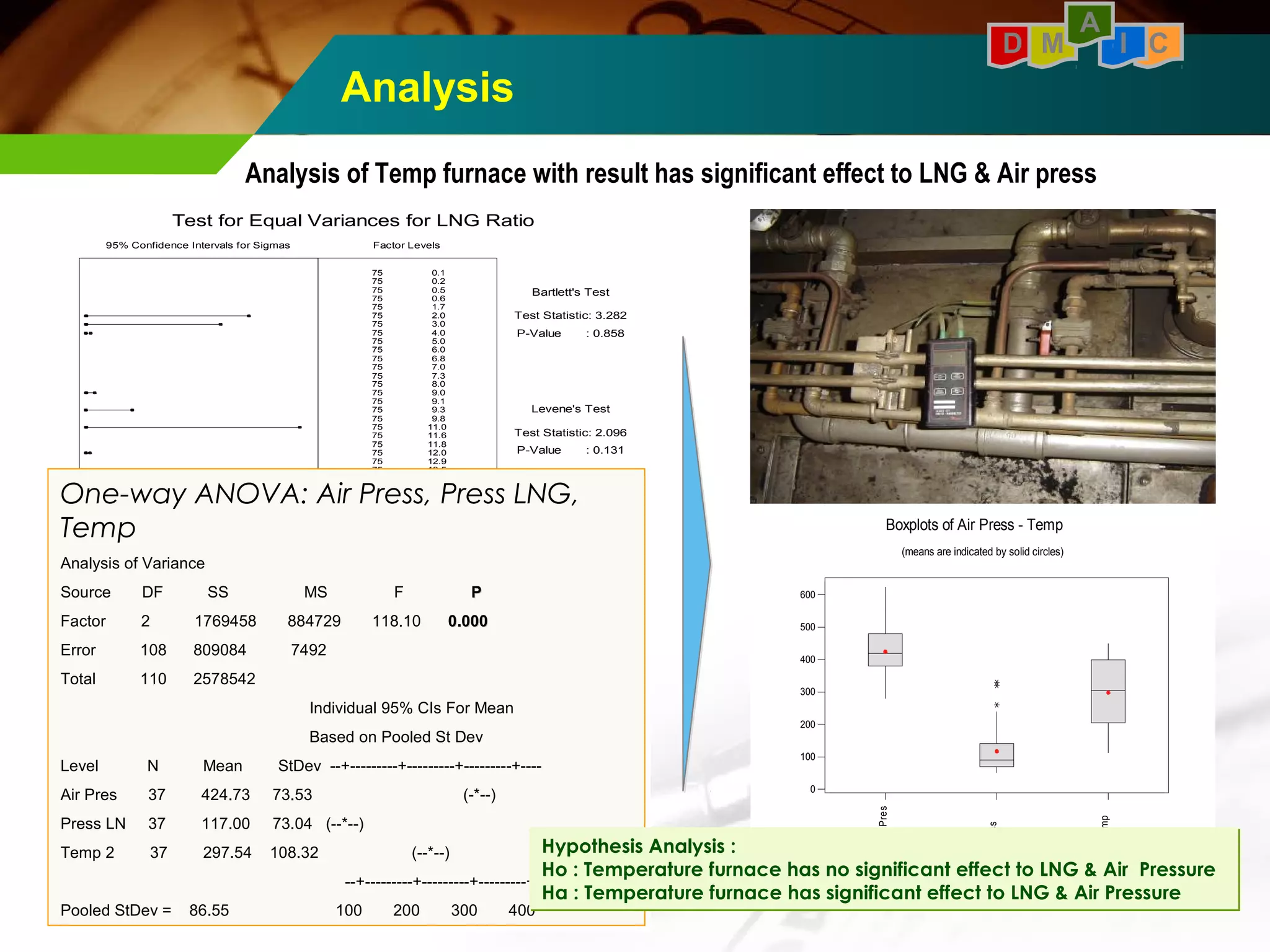 Test for Equal Variances for LNG Ratio 
95% Confidence Intervals for Sigmas 
One-way ANOVA: Air Press, Press LNG, 
Temp 
0 100 200 300 400 500 600 700 800 900 
Analysis of Variance 
Source DF SS MS F PP 
Factor 2 1769458 884729 118.10 00..000000 
Error 108 809084 7492 
Total 110 2578542 
Bartlett's Test 
Test Statistic: 3.282 
P-Value : 0.858 
Levene's Test 
Test Statistic: 2.096 
P-Value : 0.131 
Factor Levels 
75 
75 
75 
75 
75 
75 
75 
75 
75 
75 
75 
75 
75 
75 
75 
75 
75 
75 
75 
75 
75 
75 
75 
75 
75 
75 
0.1 
0.2 
0.5 
0.6 
1.7 
2.0 
3.0 
4.0 
5.0 
6.0 
6.8 
7.0 
7.3 
8.0 
9.0 
9.1 
9.3 
9.8 
11.0 
11.6 
11.8 
12.0 
12.9 
13.5 
14.2 
14.6 
One-way ANOVA: Air Press, Press LNG, 
Temp 
Analysis of Variance 
Source DF SS MS F PP 
Factor 2 1769458 884729 118.10 00..000000 
Error 108 809084 7492 
Total 110 2578542 
Individual 95% CIs For Mean 
Based on Pooled St Dev 
Individual 95% CIs For Mean 
Based on Pooled St Dev 
Level N Mean StDev --+---------+---------+---------+---- 
Air Pres 37 424.73 73.53 (-*--) 
Press LN 37 117.00 73.04 (--*--) 
Temp 2 37 297.54 108.32 (--*--) 
Level N Mean StDev --+---------+---------+---------+---- 
Air Pres 37 424.73 73.53 (-*--) 
Press LN 37 117.00 73.04 (--*--) 
Temp 2 37 297.54 108.32 (--*--) 
--+---------+---------+---------+---- 
--+---------+---------+---------+---- 
Pooled StDev = 86.55 100 200 300 400 
Pooled StDev = 86.55 100 200 300 400 
A 
Temp 
Press 
LNG 
Air Pres 
600 
500 
400 
300 
200 
100 
0 
Boxplots of Air Press - Temp 
(means are indicated by solid circles) 
Analysis 
D M I C 
Analysis of Temp furnace with result has significant effect to LNG & Air press 
Hypothesis Analysis : 
Ho : Temperature furnace has no significant effect to LNG & Air Pressure 
Ha : Temperature furnace has significant effect to LNG & Air Pressure 
 
