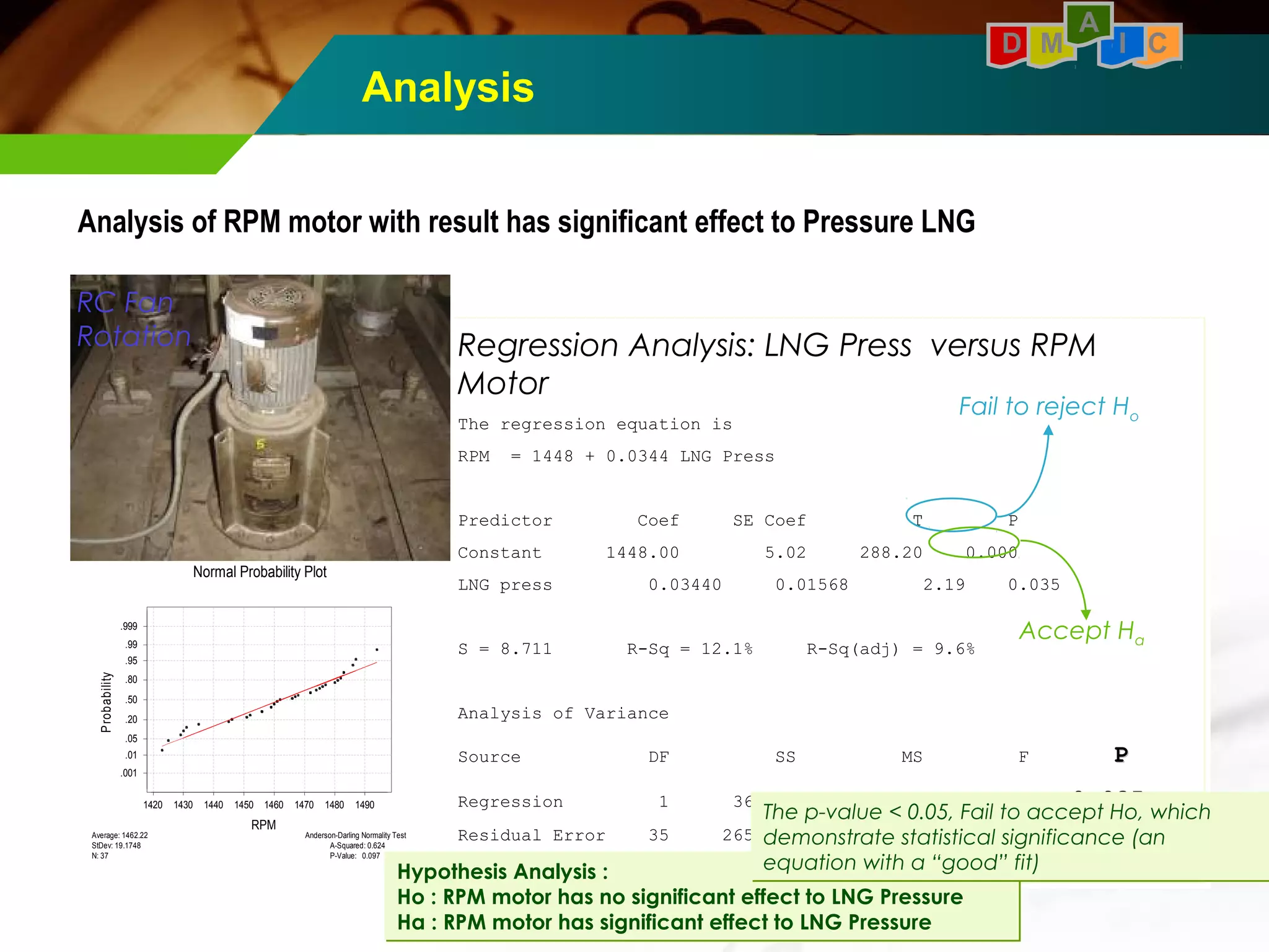 A 
D M I C 
Analysis of RPM motor with result has significant effect to Pressure LNG 
Regression Analysis: LNG Press versus RPM 
Motor 
The regression equation is 
RPM = 1448 + 0.0344 LNG Press 
The regression equation is 
RPM = 1448 + 0.0344 LNG Press 
Fail to reject Ho 
Predictor Coef SE Coef T P 
Constant 1448.00 5.02 288.20 0.000 
LNG press 0.03440 0.01568 2.19 0.035 
Predictor Coef SE Coef T P 
Constant 1448.00 5.02 288.20 0.000 
LNG press 0.03440 0.01568 2.19 0.035 
S = 8.711 R-Sq = 12.1% R-Sq(adj) = 9.6% 
S = 8.711 R-Sq = 12.1% R-Sq(adj) = 9.6% 
Analysis of Variance 
Analysis of Variance 
Source DF SS MS F PP 
Source DF SS MS F PP 
Regression 1 365.11 365.11 4.81 00..003355 
Residual Error 35 2655.97 75.88 
Total 36 3021.08 
Regression 1 365.11 365.11 4.81 00..003355 
Residual Error 35 2655.97 75.88 
Total 36 3021.08 
RC Fan 
Rotation 
Analysis 
Accept Ha 
Normal Probability Plot 
Anderson-Darling Normality Test 
A-Squared: 0.624 
P-Value: 0.097 
Average: 1462.22 
StDev: 19.1748 
N: 37 
1420 1430 1440 1450 1460 1470 1480 1490 
.999 
.99 
.95 
.80 
.50 
.20 
.05 
.01 
.001 
Probability 
RPM 
The p-value < 0.05, Fail to accept Ho, which 
demonstrate statistical significance (an 
equation with a “good” fit) 
Hypothesis Analysis : 
Ho : RPM motor has no significant effect to LNG Pressure 
Ha : RPM motor has significant effect to LNG Pressure 
 