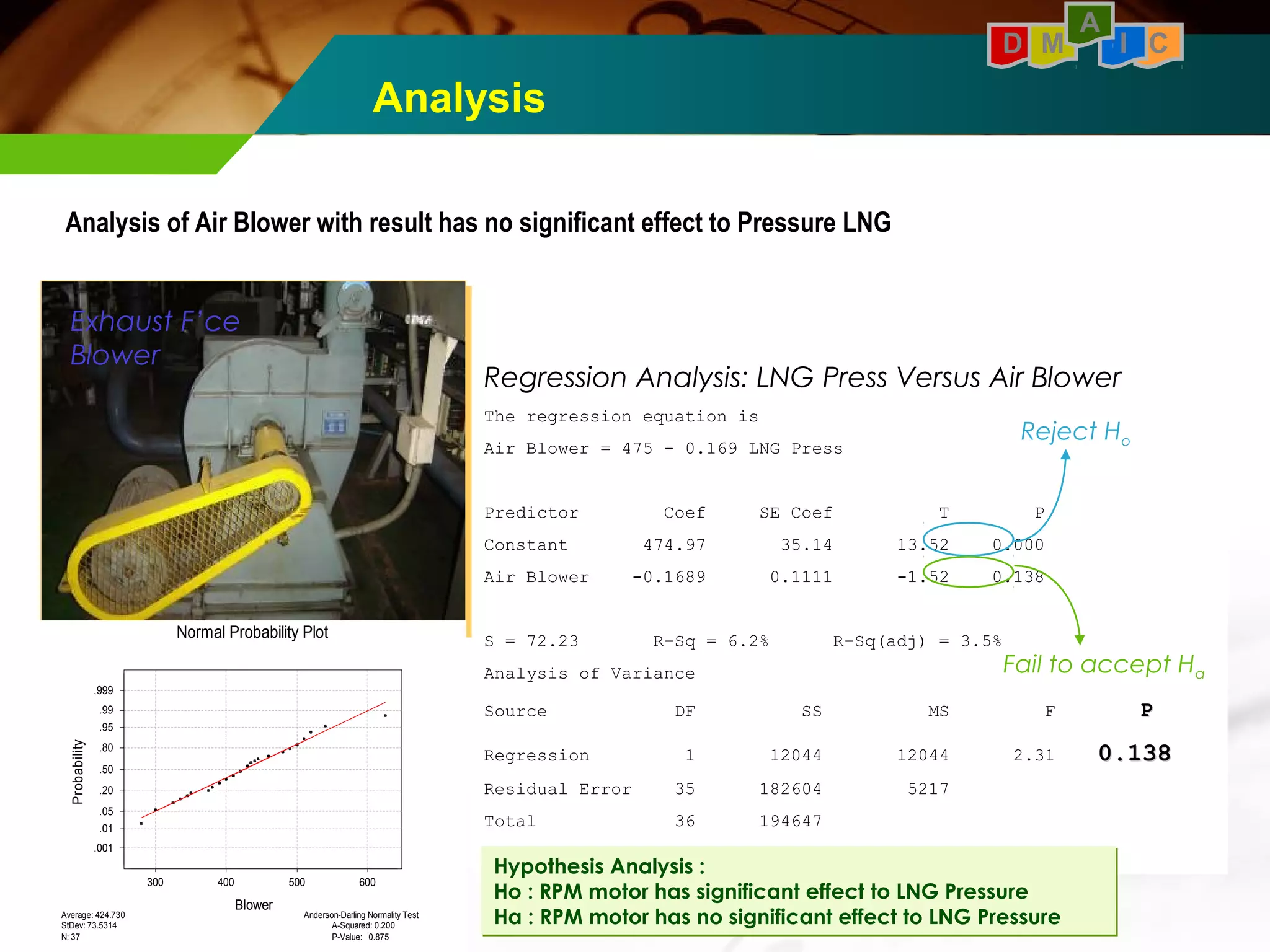 Analysis 
A 
D M I C 
Analysis of Air Blower with result has no significant effect to Pressure LNG 
Regression Analysis: LNG Press Versus Air Blower 
The regression equation is 
Air Blower = 475 - 0.169 LNG Press 
Regression Analysis: LNG Press Versus Air Blower 
The regression equation is 
Air Blower = 475 - 0.169 LNG Press 
Reject Ho 
Predictor Coef SE Coef T P 
Constant 474.97 35.14 13.52 0.000 
Air Blower -0.1689 0.1111 -1.52 0.138 
Predictor Coef SE Coef T P 
Constant 474.97 35.14 13.52 0.000 
Air Blower -0.1689 0.1111 -1.52 0.138 
S = 72.23 R-Sq = 6.2% R-Sq(adj) = 3.5% 
Analysis of Variance 
Source DF SS MS F PP 
S = 72.23 R-Sq = 6.2% R-Sq(adj) = 3.5% 
Analysis of Variance 
Source DF SS MS F PP 
Regression 1 12044 12044 2.31 00..113388 
Residual Error 35 182604 5217 
Total 36 194647 
Regression 1 12044 12044 2.31 00..113388 
Residual Error 35 182604 5217 
Total 36 194647 
Exhaust F’ce 
Blower 
Fail to accept Ha 
.999 
.99 
.95 
.80 
.50 
.20 
.05 
.01 
Average: 424.730 
StDev: 73.5314 
N: 37 
Normal Probability Plot 
300 400 500 600 
Anderson-Darling Normality Test 
A-Squared: 0.200 
P-Value: 0.875 
.001 
Probability 
Blower 
Hypothesis Analysis : 
Ho : RPM motor has significant effect to LNG Pressure 
Ha : RPM motor has no significant effect to LNG Pressure 
 