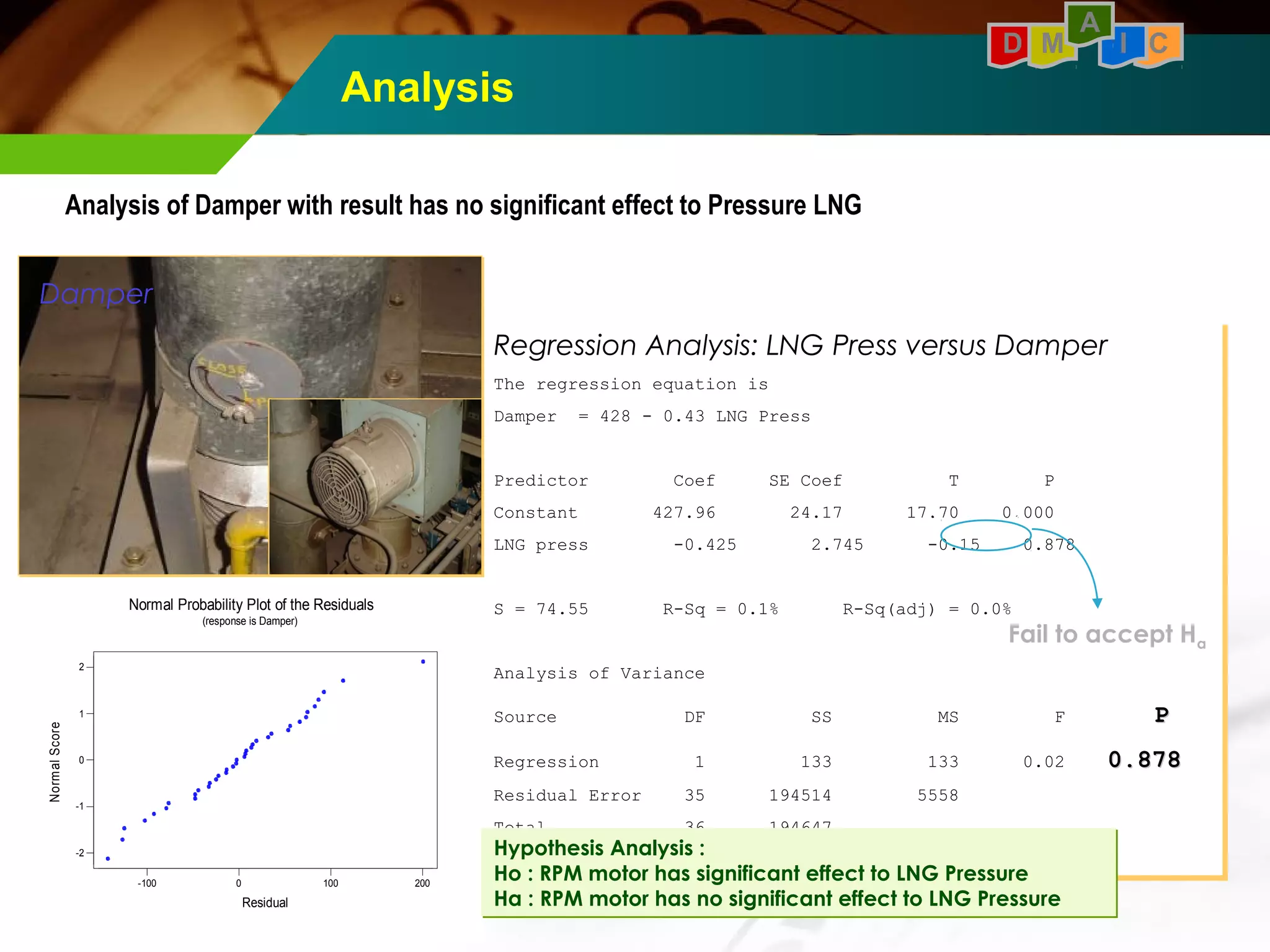 Analysis 
A 
D M I C 
Analysis of Damper with result has no significant effect to Pressure LNG 
Regression Analysis: LNG Press versus Damper 
The regression equation is 
Damper = 428 - 0.43 LNG Press 
Regression Analysis: LNG Press versus Damper 
The regression equation is 
Damper = 428 - 0.43 LNG Press 
Reject Ho 
Predictor Coef SE Coef T P 
Constant 427.96 24.17 17.70 0.000 
LNG press -0.425 2.745 -0.15 0.878 
Predictor Coef SE Coef T P 
Constant 427.96 24.17 17.70 0.000 
LNG press -0.425 2.745 -0.15 0.878 
S = 74.55 R-Sq = 0.1% R-Sq(adj) = 0.0% 
S = 74.55 R-Sq = 0.1% R-Sq(adj) = 0.0% 
Analysis of Variance 
Analysis of Variance 
Source DF SS MS F PP 
Source DF SS MS F PP 
Regression 1 133 133 0.02 00..887788 
Residual Error 35 194514 5558 
Total 36 194647 
Regression 1 133 133 0.02 00..887788 
Residual Error 35 194514 5558 
Total 36 194647 
Damper 
Normal Score Residual 
-100 0 100 200 
2 
1 
0 
-1 
-2 
Normal Probability Plot of the Residuals 
(response is Damper) Fail to accept Ha 
Hypothesis Analysis : 
Ho : RPM motor has significant effect to LNG Pressure 
Ha : RPM motor has no significant effect to LNG Pressure 
 