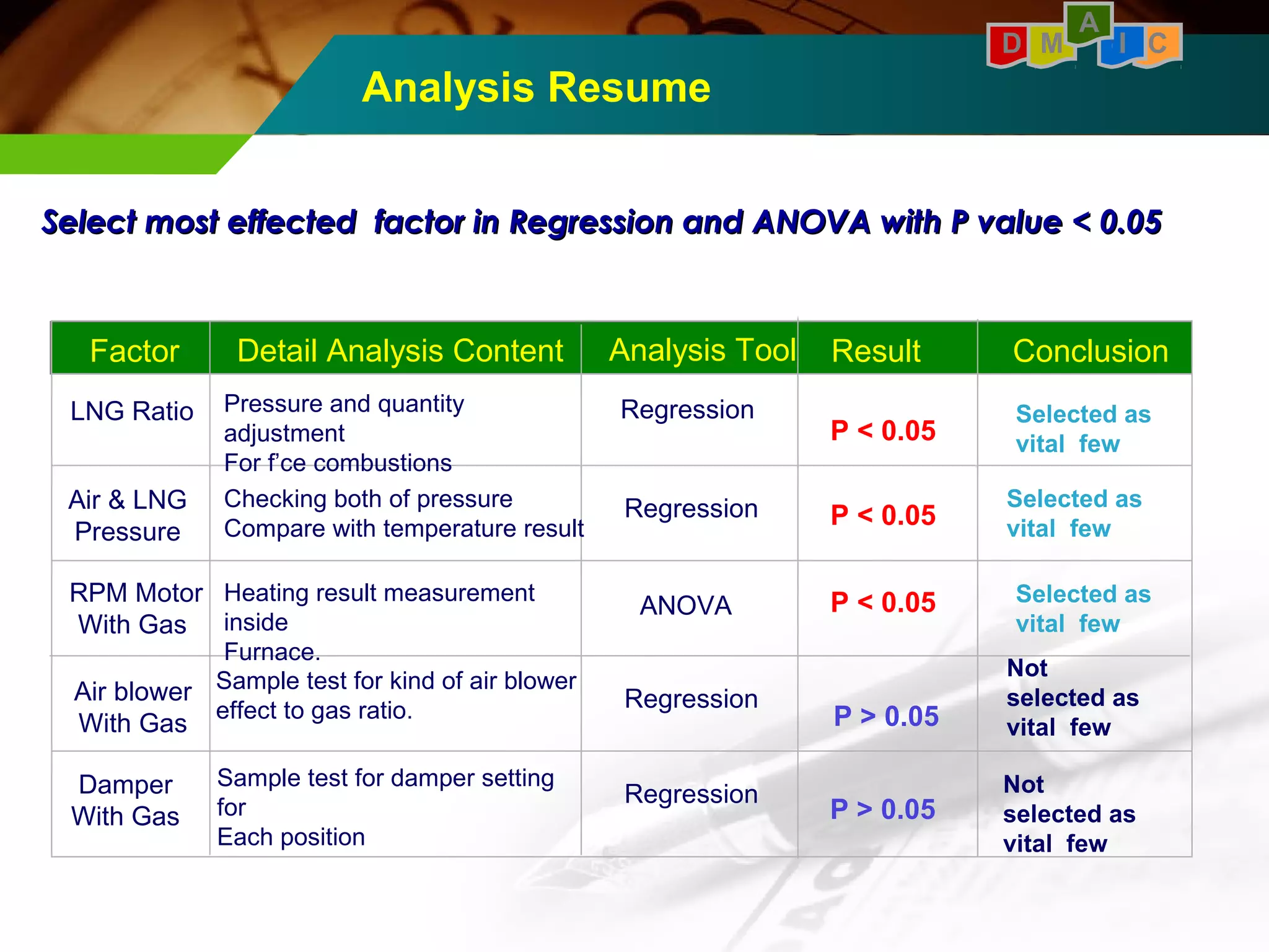 Analysis Resume 
D M I C 
SSeelleecctt mmoosstt eeffffeecctteedd ffaaccttoorr iinn RReeggrreessssiioonn aanndd AANNOOVVAA wwiitthh PP vvaalluuee << 00..0055 
Factor Detail Analysis Content Analysis Tool Result Conclusion 
Selected as 
P < 0.05 vital few 
P < 0.05 Selected as 
vital few 
LNG Ratio Pressure and quantity 
adjustment 
For f’ce combustions 
P < 0.05 Selected as 
vital few 
Sample test for kind of air blower 
effect to gas ratio. 
RPM Motor 
With Gas 
Heating result measurement 
inside 
Furnace. 
P > 0.05 
Not 
selected as 
vital few 
Air & LNG 
Pressure 
Checking both of pressure 
Compare with temperature result 
Air blower 
With Gas 
Sample test for damper setting 
for 
Each position 
P > 0.05 
Not 
selected as 
vital few 
Damper 
With Gas 
A 
Regression 
Regression 
ANOVA 
Regression 
Regression 
 
