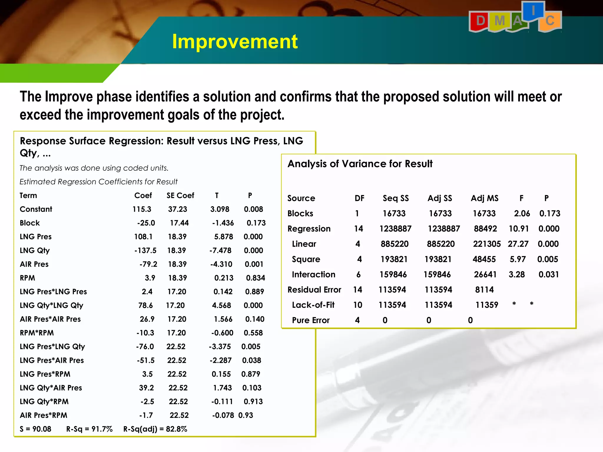 Improvement 
I 
D M A C 
The Improve phase identifies a solution and confirms that the proposed solution will meet or 
exceed the improvement goals of the project. 
Response Surface Regression: Result versus LNG Press, LNG 
Qty, ... 
The analysis was done using coded units. 
Estimated Regression Coefficients for Result 
Term Coef SE Coef T P 
Constant 115.3 37.23 3.098 0.008 
Block -25.0 17.44 -1.436 0.173 
LNG Pres 108.1 18.39 5.878 0.000 
LNG Qty -137.5 18.39 -7.478 0.000 
AIR Pres -79.2 18.39 -4.310 0.001 
RPM 3.9 18.39 0.213 0.834 
LNG Pres*LNG Pres 2.4 17.20 0.142 0.889 
LNG Qty*LNG Qty 78.6 17.20 4.568 0.000 
AIR Pres*AIR Pres 26.9 17.20 1.566 0.140 
RPM*RPM -10.3 17.20 -0.600 0.558 
LNG Pres*LNG Qty -76.0 22.52 -3.375 0.005 
LNG Pres*AIR Pres -51.5 22.52 -2.287 0.038 
LNG Pres*RPM 3.5 22.52 0.155 0.879 
LNG Qty*AIR Pres 39.2 22.52 1.743 0.103 
LNG Qty*RPM -2.5 22.52 -0.111 0.913 
AIR Pres*RPM -1.7 22.52 -0.078 0.93 
S = 90.08 R-Sq = 91.7% R-Sq(adj) = 82.8% 
Analysis of Variance for Result 
Source DF Seq SS Adj SS Adj MS F P 
Blocks 1 16733 16733 16733 2.06 0.173 
Regression 14 1238887 1238887 88492 10.91 0.000 
Linear 4 885220 885220 221305 27.27 0.000 
Square 4 193821 193821 48455 5.97 0.005 
Interaction 6 159846 159846 26641 3.28 0.031 
Residual Error 14 113594 113594 8114 
Lack-of-Fit 10 113594 113594 11359 * * 
Pure Error 4 0 0 0 
 