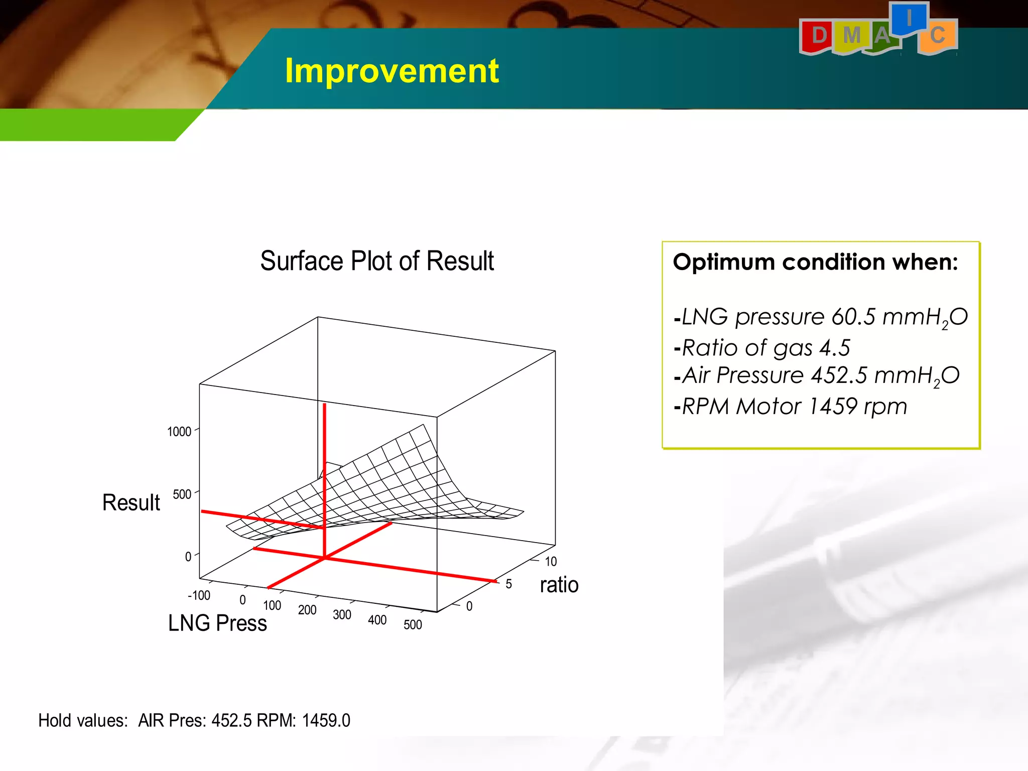 10 
-100 
5 
0 
Improvement 
Surface Plot of Result 
ratio 0 
500 
100 
1000 
200 300 0 
400 
Result 
LNG Press 500 
Hold values: AIR Pres: 452.5 RPM: 1459.0 
I 
D M A C 
Optimum condition when: 
-LNG pressure 60.5 mmH2O 
-Ratio of gas 4.5 
-Air Pressure 452.5 mmH2O 
-RPM Motor 1459 rpm 
 