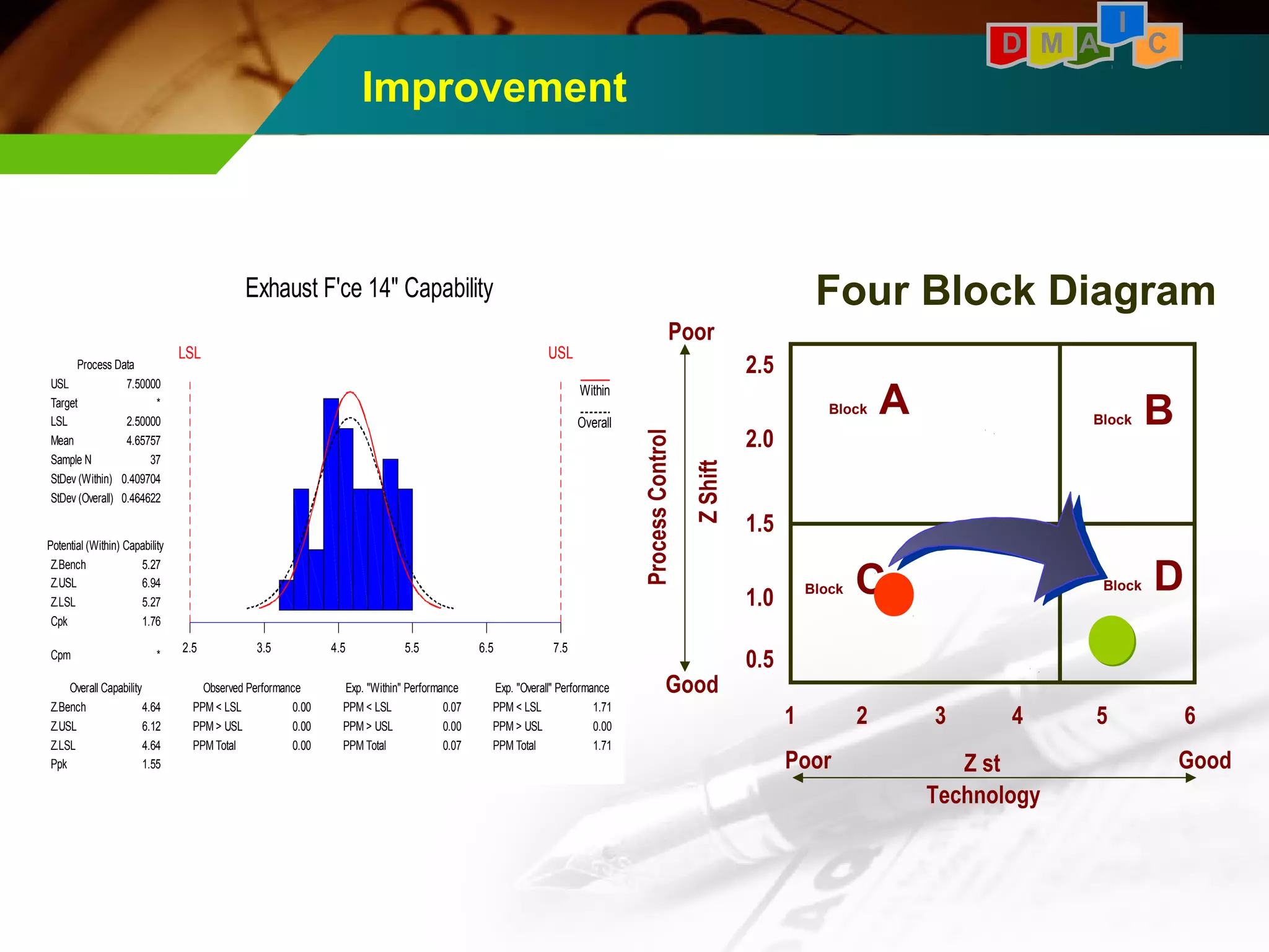 I 
D M A C 
Improvement 
Exhaust F'ce 14" Capability 
LSL USL 
2.5 3.5 4.5 5.5 6.5 7.5 
Potential (Within) Capability 
Overall Capability Observed Performance Exp. "Within" Performance Exp. "Overall" Performance 
PPM < LSL 
PPM > USL 
PPM Total 
PPM < LSL 
PPM > USL 
PPM Total 
PPM < LSL 
PPM > USL 
PPM Total 
USL 
Target 
LSL 
Mean 
Sample N 
StDev (Within) 
StDev (Overall) 
Z.Bench 
Z.USL 
Z.LSL 
Cpk 
Cpm 
Z.Bench 
Z.USL 
Z.LSL 
Ppk 
1.71 
0.00 
1.71 
0.07 
0.00 
0.07 
0.00 
0.00 
0.00 
7.50000 
* 
2.50000 
4.65757 
37 
0.409704 
0.464622 
5.27 
6.94 
5.27 
1.76 
* 
4.64 
6.12 
4.64 
1.55 
Process Data 
Within 
Overall 
Four Block Diagram 
1 2 3 4 5 6 
2.5 
2.0 
1.5 
1.0 
0.5 
Poor 
Z Shift 
Process Control 
Good 
Poor Good 
Z st 
Technology 
Block A 
Block C 
Block B 
Block D 
 