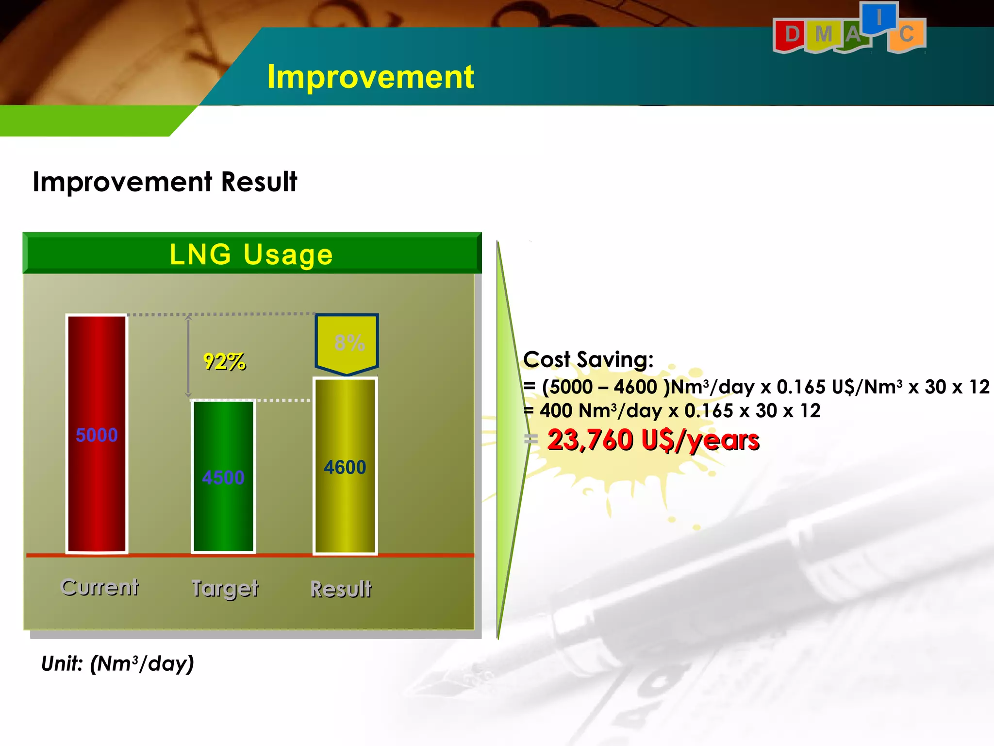 LNG Usage 
9922%% Cost Saving: 
4500 
5000 
CCuurrrreenntt TTaarrggeett 
Unit: (Nm3/day) 
8% 
D M A C 
Improvement 
I 
4600 
RReessuulltt 
= (5000 – 4600 )Nm3/day x 0.165 U$/Nm3 x 30 x 12 
= 400 Nm3/day x 0.165 x 30 x 12 
= 2233,,776600 UU$$//yyeeaarrss 
Improvement Result 
 