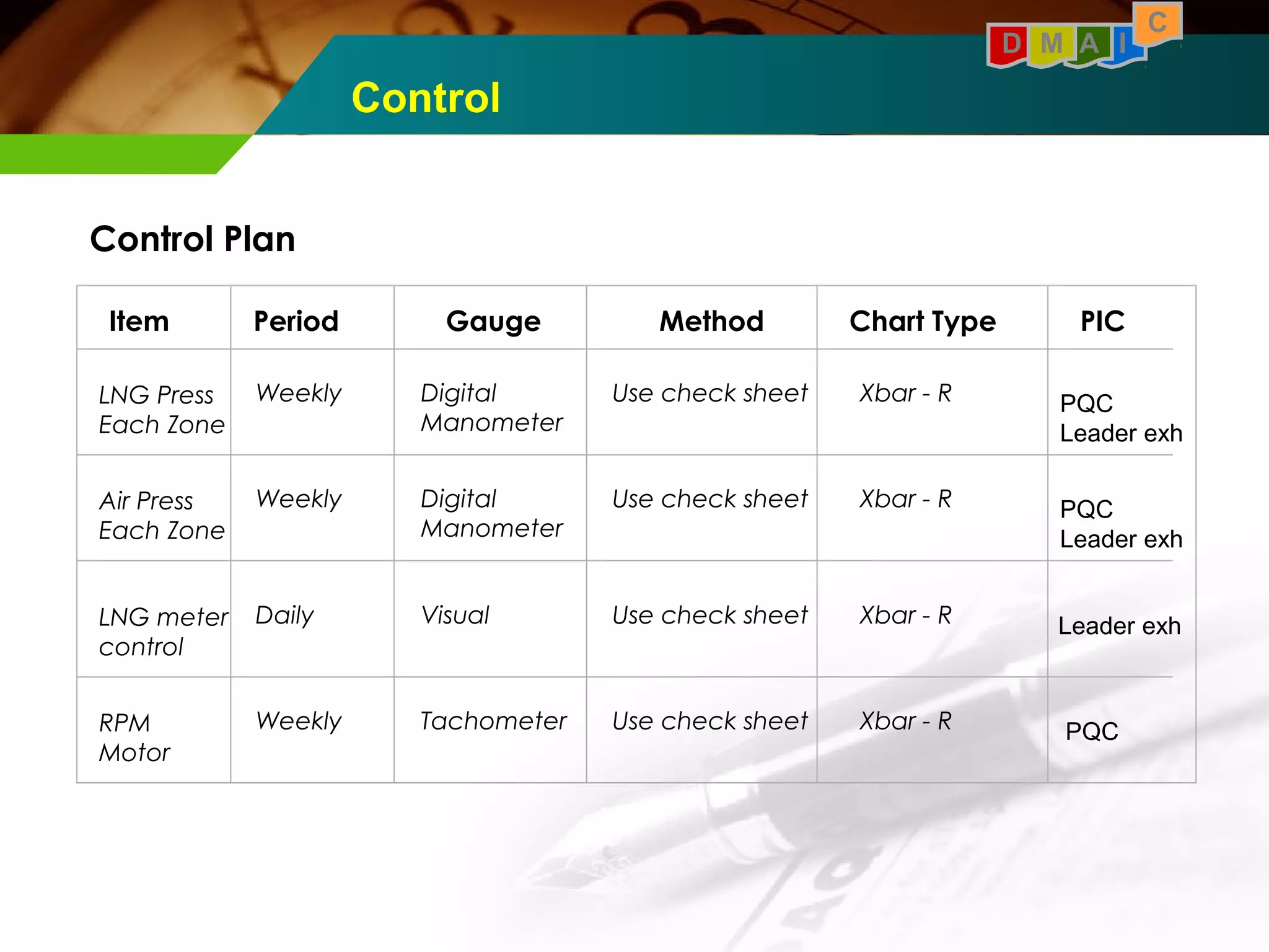 Control Plan 
Control 
D M A I 
Item Period Gauge Method Chart Type PIC 
LNG Press 
Each Zone 
Weekly Digital 
Manometer 
Use check sheet Xbar - R PQC 
Leader exh 
Air Press 
Each Zone 
Weekly Digital 
Manometer 
Use check sheet Xbar - R PQC 
Leader exh 
LNG meter 
control 
Daily Visual Use check sheet Xbar - R Leader exh 
RPM 
Motor 
Weekly Tachometer Use check sheet Xbar - R PQC 
C 
 