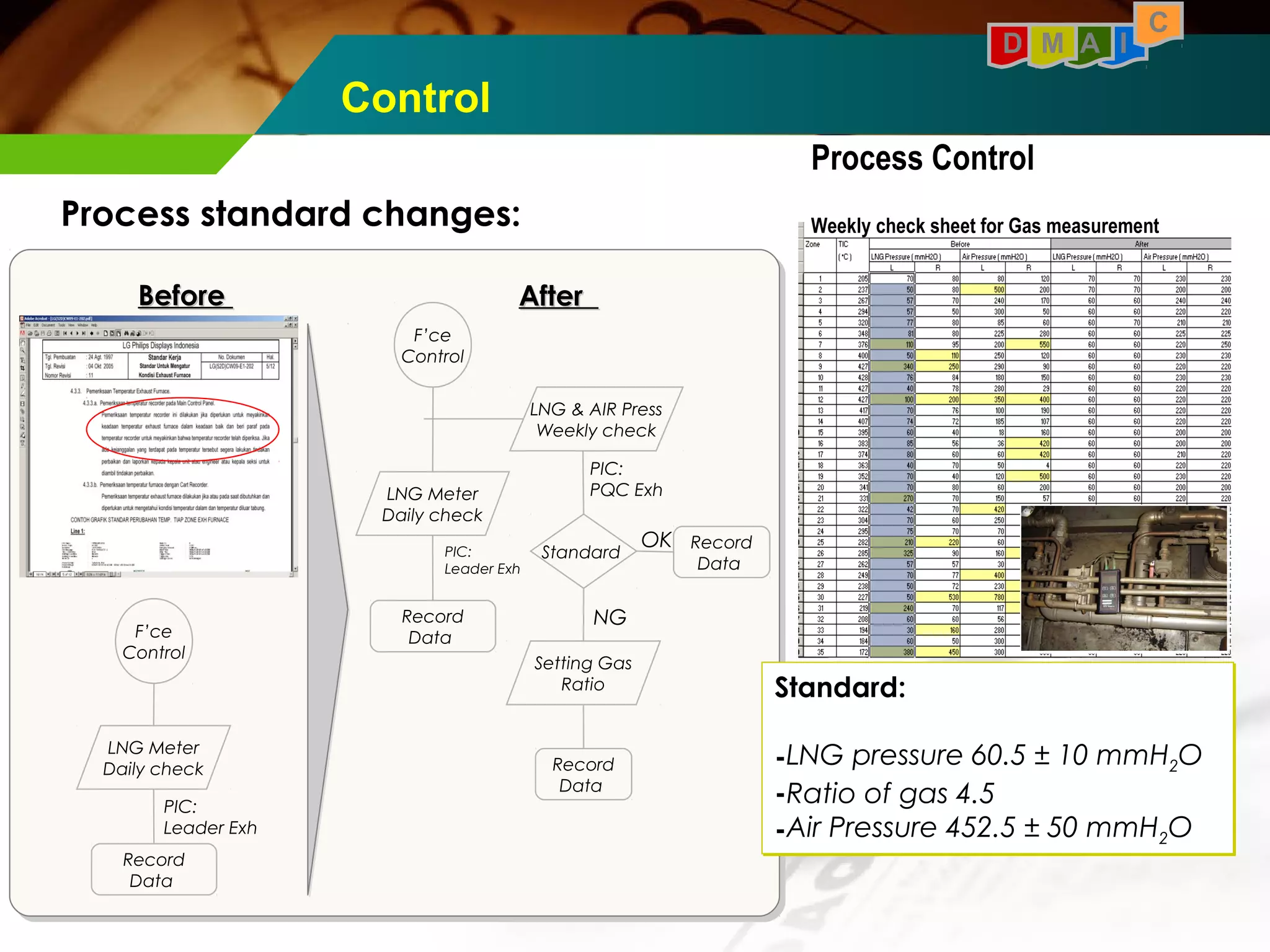 Process standard changes: 
D M A I 
Control 
F’ce 
Control 
LNG Meter 
Daily check 
Record 
Data 
F’ce 
Control 
LNG Meter 
Daily check 
Record 
Data 
LNG & AIR Press 
Weekly check 
Standard Record 
Data 
Setting Gas 
Ratio 
OK 
NG 
Record 
Data 
Process Control 
Weekly check sheet for Gas measurement 
Standard: 
-LNG pressure 60.5 ± 10 mmH2O 
-Ratio of gas 4.5 
-Air Pressure 452.5 ± 50 mmH2O 
PIC: 
Leader Exh 
PIC: 
PQC Exh 
BBeeffoorree AAfftteerr 
C 
PIC: 
Leader Exh 
