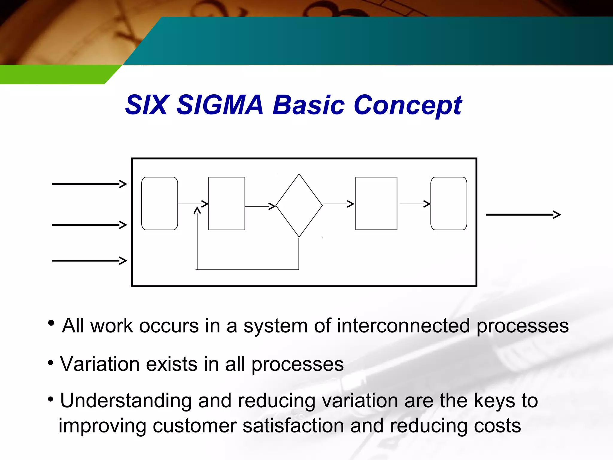 SIX SIGMA Basic Concept 
• All work occurs in a system of interconnected processes 
• Variation exists in all processes 
• Understanding and reducing variation are the keys to 
improving customer satisfaction and reducing costs 
 