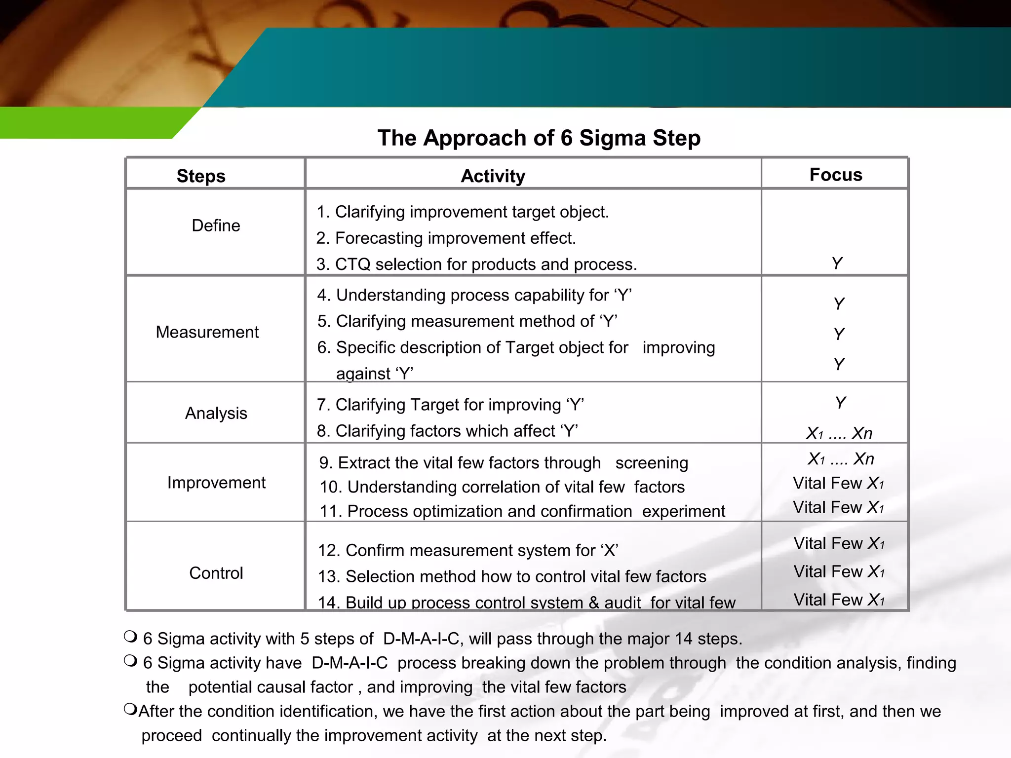 The Approach of 6 Sigma Step 
Steps Activity 
Define 
Measurement 
1. Clarifying improvement target object. 
2. Forecasting improvement effect. 
3. CTQ selection for products and process. Y 
4. Understanding process capability for ‘Y’ 
5. Clarifying measurement method of ‘Y’ 
6. Specific description of Target object for improving 
against ‘Y’ 
Focus 
Y 
Y 
Y 
Analysis 7. Clarifying Target for improving ‘Y’ 
8. Clarifying factors which affect ‘Y’ 
Y 
X1 .... Xn 
Improvement 
9. Extract the vital few factors through screening 
10. Understanding correlation of vital few factors 
11. Process optimization and confirmation experiment 
X1 .... Xn 
Vital Few X1 
Vital Few X1 
Control 
12. Confirm measurement system for ‘X’ 
13. Selection method how to control vital few factors 
14. Build up process control system & audit for vital few 
Vital Few X1 
Vital Few X1 
Vital Few X1 
 6 Sigma activity with 5 steps of D-M-A-I-C, will pass through the major 14 steps. 
 6 Sigma activity have D-M-A-I-C process breaking down the problem through the condition analysis, finding 
the potential causal factor , and improving the vital few factors 
After the condition identification, we have the first action about the part being improved at first, and then we 
proceed continually the improvement activity at the next step. 
 