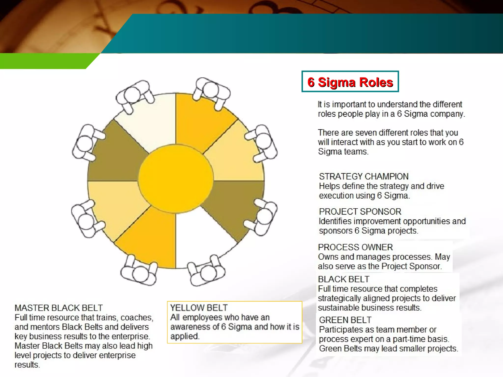 66 SSiiggmmaa RRoolleess 
 