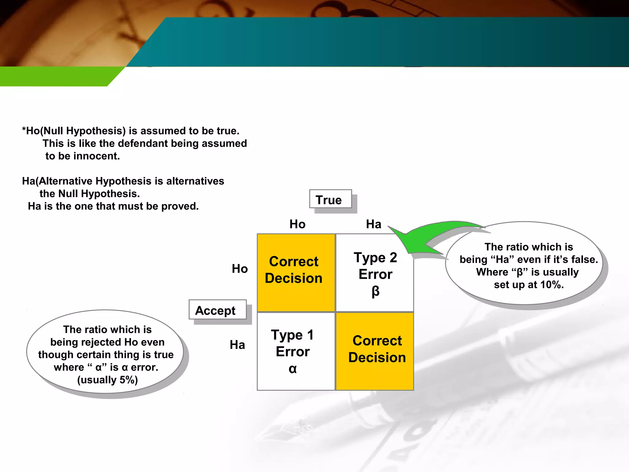 Ho Ha 
Correct 
Decision 
Correct 
Decision 
Type 1 
Error 
α 
Type 2 
Error 
β 
*Ho(Null Hypothesis) is assumed to be true. 
This is like the defendant being assumed 
to be innocent. 
Ho 
Ha 
True 
Ha(Alternative Hypothesis is alternatives 
the Null Hypothesis. 
Ha is the one that must be proved. 
Accept 
The ratio which is 
being “Ha” even if it’s false. 
Where “β” is usually 
set up at 10%. 
The ratio which is 
being rejected Ho even 
though certain thing is true 
where “ α” is α error. 
(usually 5%) 
 