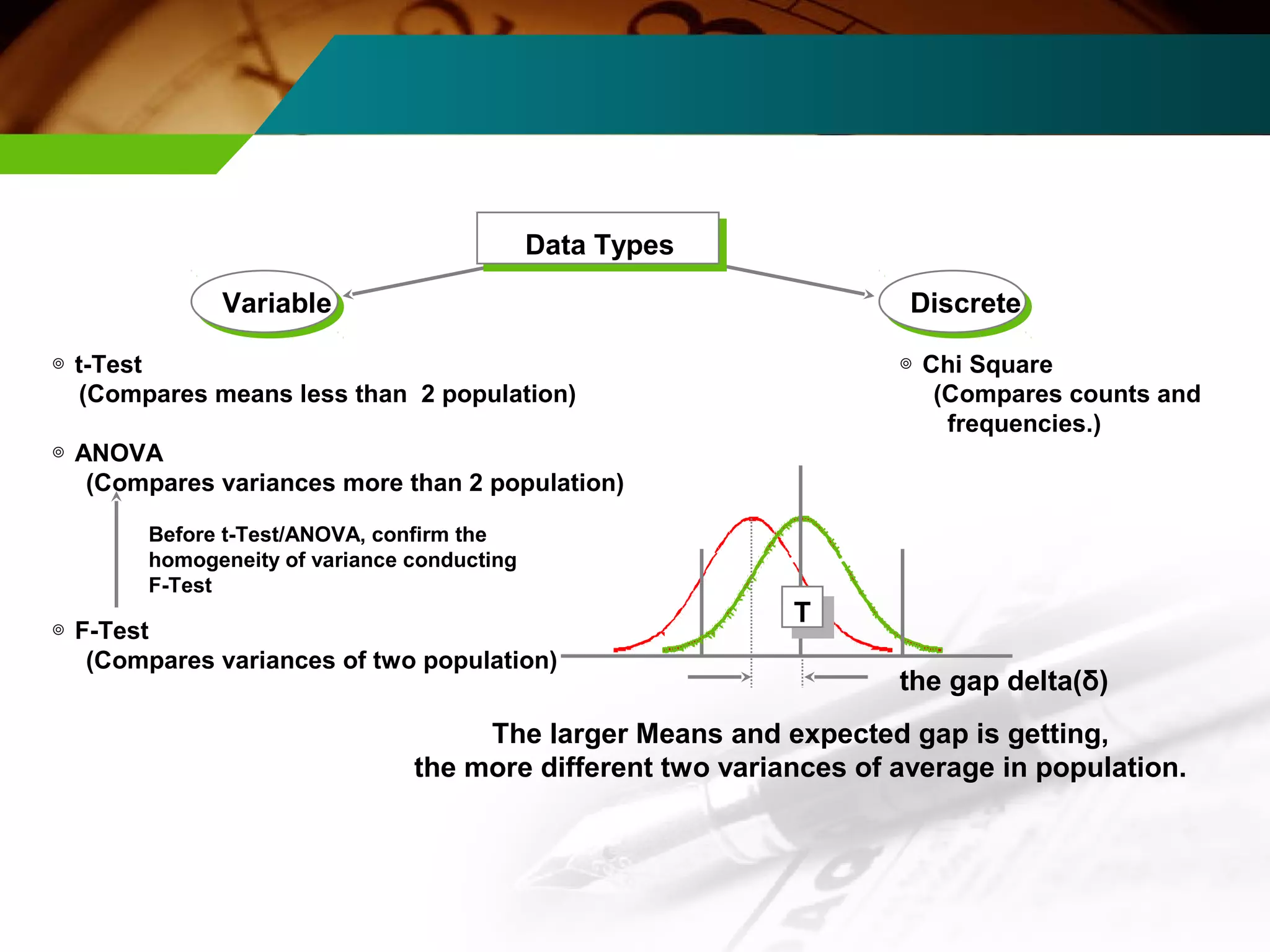 Data Types 
Variable Discrete 
◎ t-Test 
(Compares means less than 2 population) 
◎ ANOVA 
(Compares variances more than 2 population) 
◎ F-Test 
(Compares variances of two population) 
◎ Chi Square 
(Compares counts and 
frequencies.) 
Before t-Test/ANOVA, confirm the 
homogeneity of variance conducting 
F-Test 
the gap delta(δ) 
T 
The larger Means and expected gap is getting, 
the more different two variances of average in population. 
 
