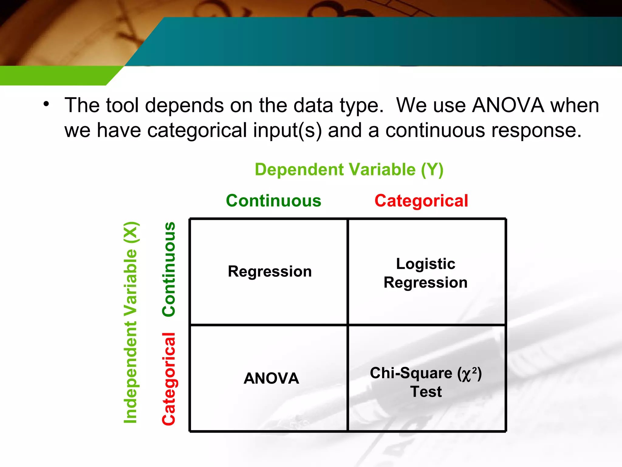 • The tool depends on the data type. We use ANOVA when 
we have categorical input(s) and a continuous response. 
Continuous Categorical 
Categorical Continuous 
Dependent Variable (Y) 
Independent Variable (X) 
Regression 
ANOVA 
Logistic 
Regression 
Chi-Square (c2) 
Test 
 
