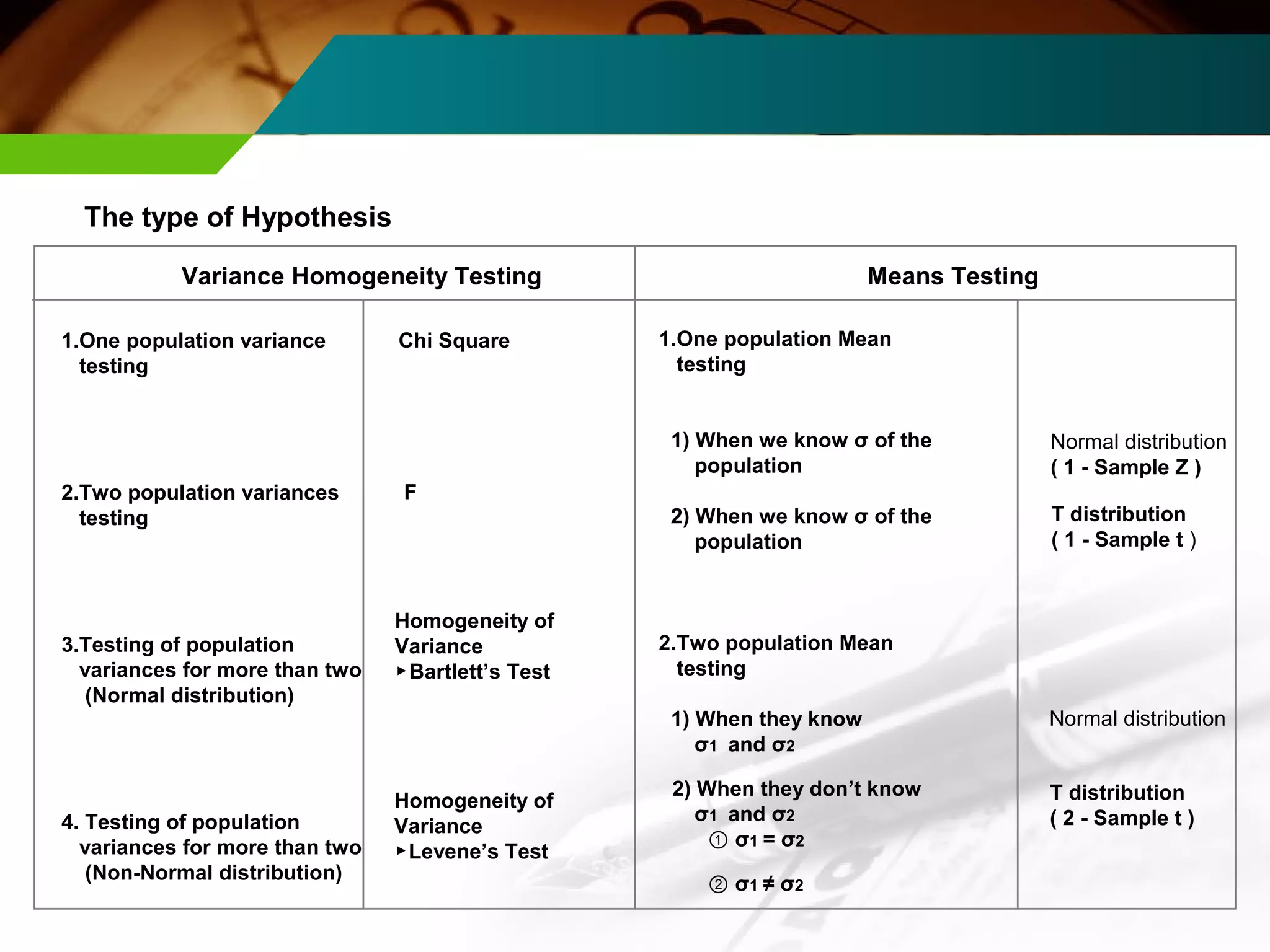 Variance Homogeneity Testing Means Testing 
1.One population variance 
testing 
2.Two population variances 
testing 
3.Testing of population 
variances for more than two 
(Normal distribution) 
4. Testing of population 
variances for more than two 
(Non-Normal distribution) 
Chi Square 
F 
Homogeneity of 
Variance 
▶Bartlett’s Test 
Homogeneity of 
Variance 
▶Levene’s Test 
1.One population Mean 
testing 
1) When we know σ of the 
population 
2) When we know σ of the 
population 
2.Two population Mean 
testing 
1) When they know 
σ1 and σ2 
2) When they don’t know 
σ1 and σ2 
① σ1 = σ2 
② σ1 ≠ σ2 
Normal distribution 
( 1 - Sample Z ) 
T distribution 
( 1 - Sample t ) 
Normal distribution 
T distribution 
( 2 - Sample t ) 
The type of Hypothesis 
 