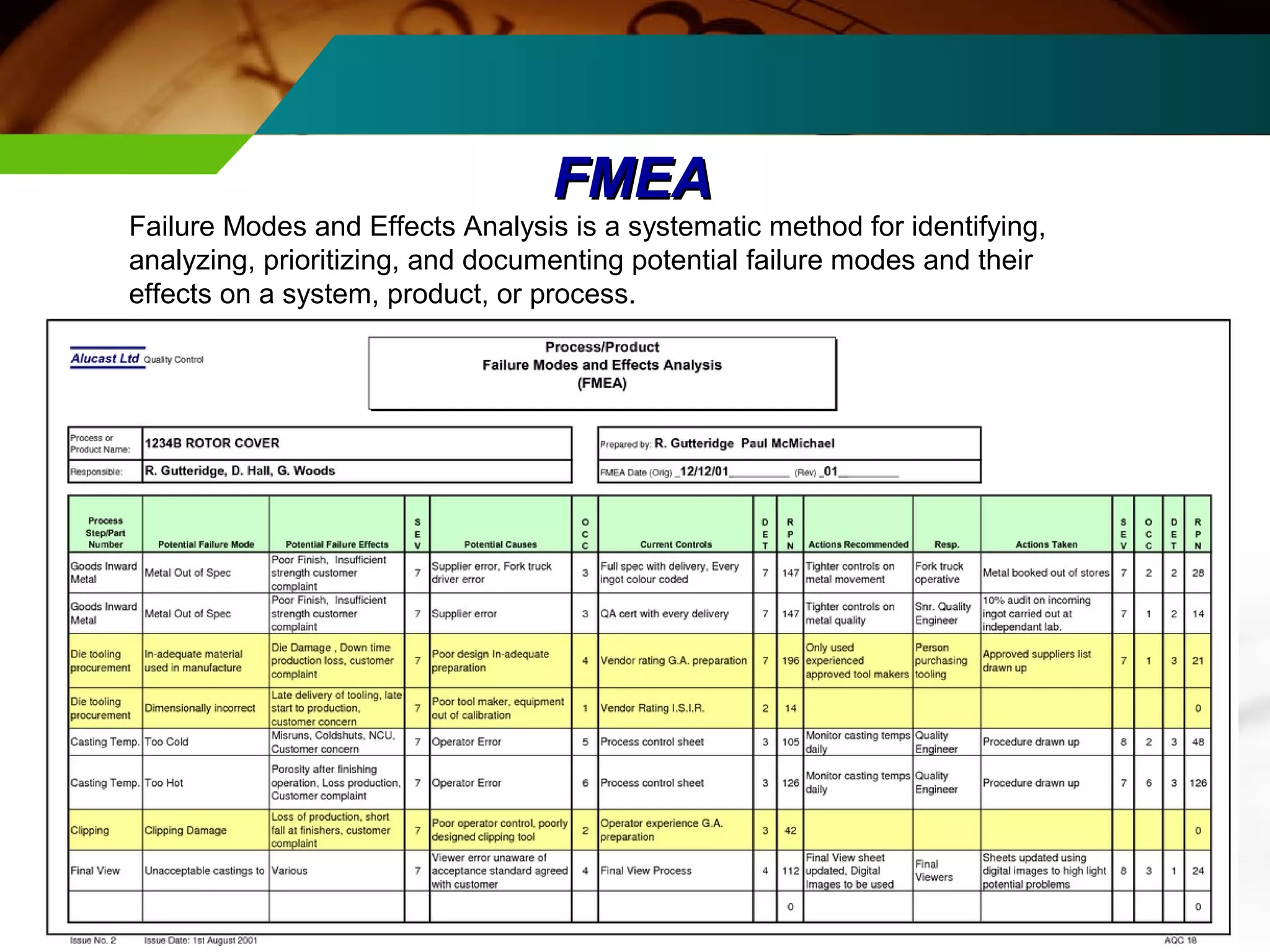 FFMMEEAA 
Failure Modes and Effects Analysis is a systematic method for identifying, 
analyzing, prioritizing, and documenting potential failure modes and their 
effects on a system, product, or process. 
 