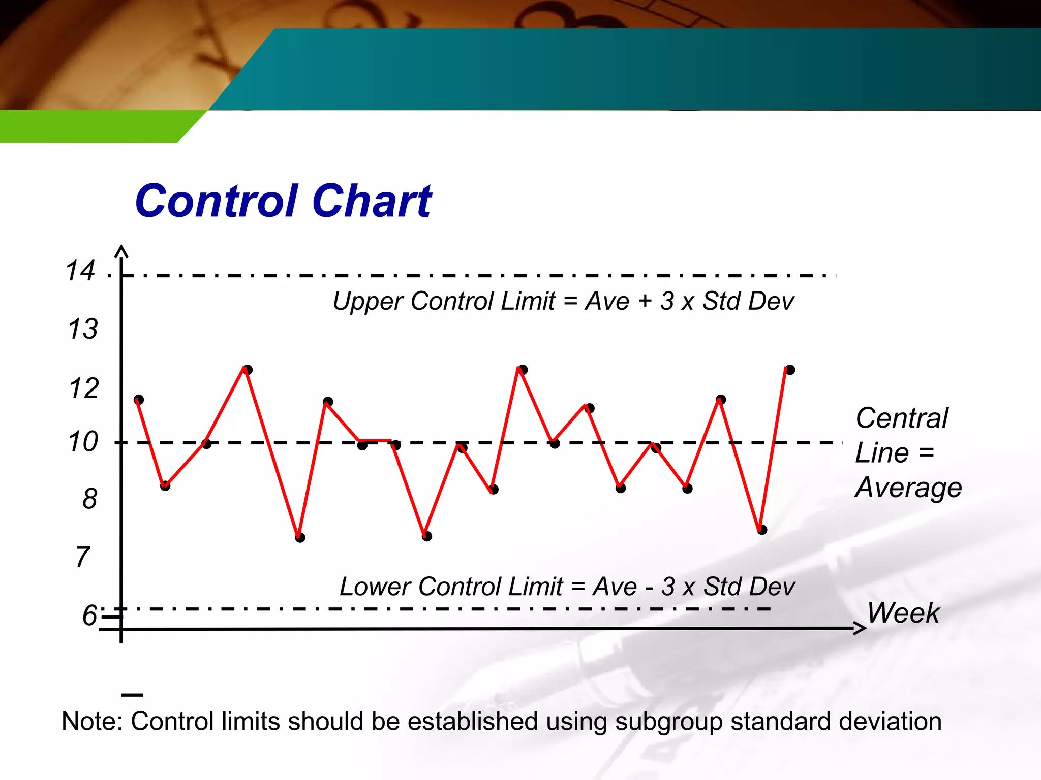 Control Chart 
12 
10 
8 
· 
· 
· 
· 
· 
· 
· 
· · · · 
· 
· 
· 
· 
· 
· 
· 
· 
· 
Week 
Upper Control Limit = Ave + 3 x Std Dev 
14 
13 
7 
6 
Lower Control Limit = Ave - 3 x Std Dev 
Central 
Line = 
Average 
Note: Control limits should be established using subgroup standard deviation 
 
