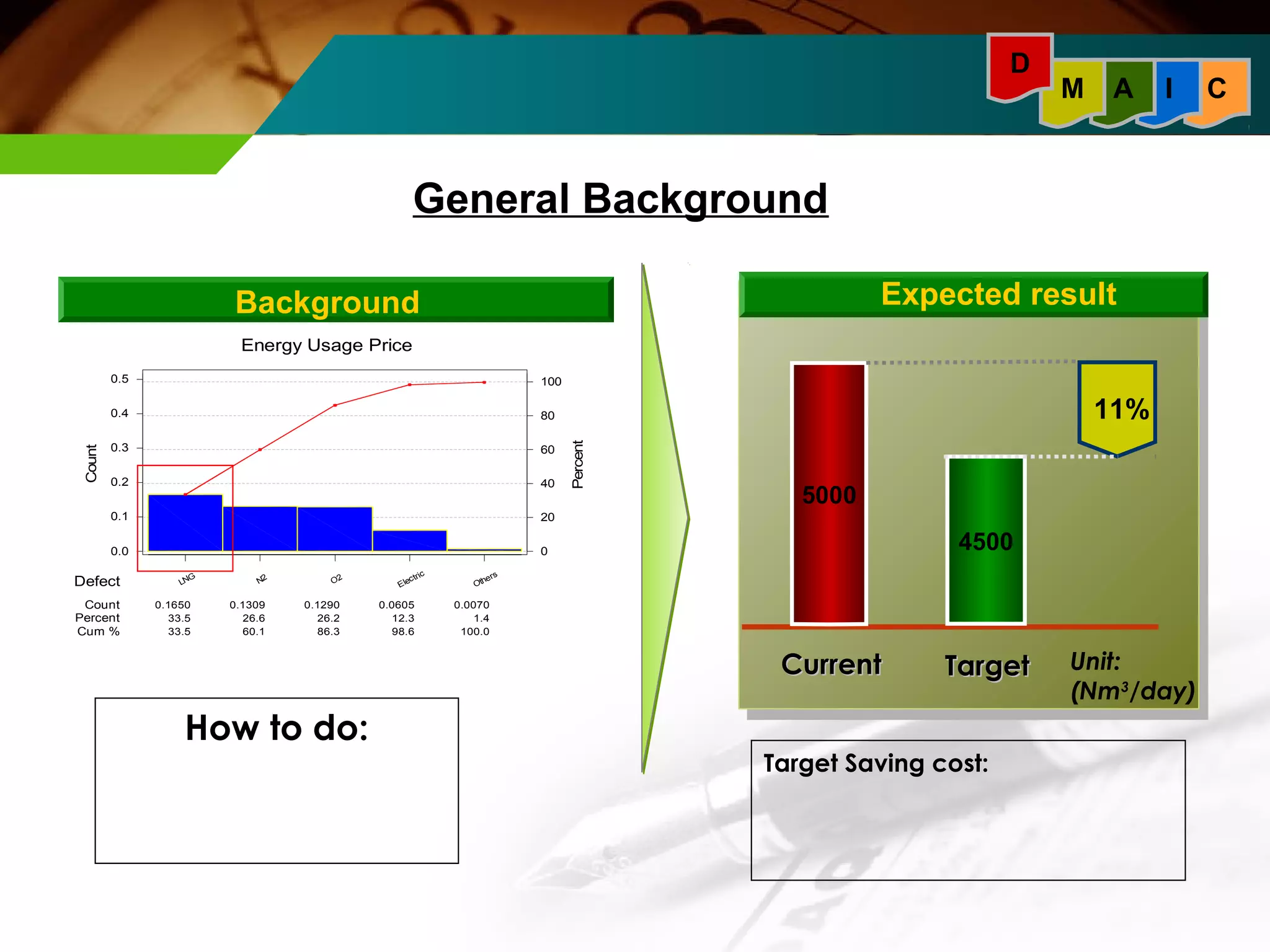 M A I C 
D 
Background Expected result 
4500 
5000 
11% 
CCuurrrreenntt TTaarrggeett Unit: 
(Nm3/day) 
How to do: 
Target Saving cost: 
Others 
Electric 
O2 
N2 
LNG 
0.1650 0.1309 0.1290 0.0605 0.0070 
33.5 26.6 26.2 12.3 1.4 
33.5 60.1 86.3 98.6 100.0 
0.5 
0.4 
0.3 
0.2 
0.1 
0.0 
100 
80 
60 
40 
20 
0 
Defect 
Count 
Percent 
Cum % 
Percent 
Count 
Energy Usage Price 
General Background 
 