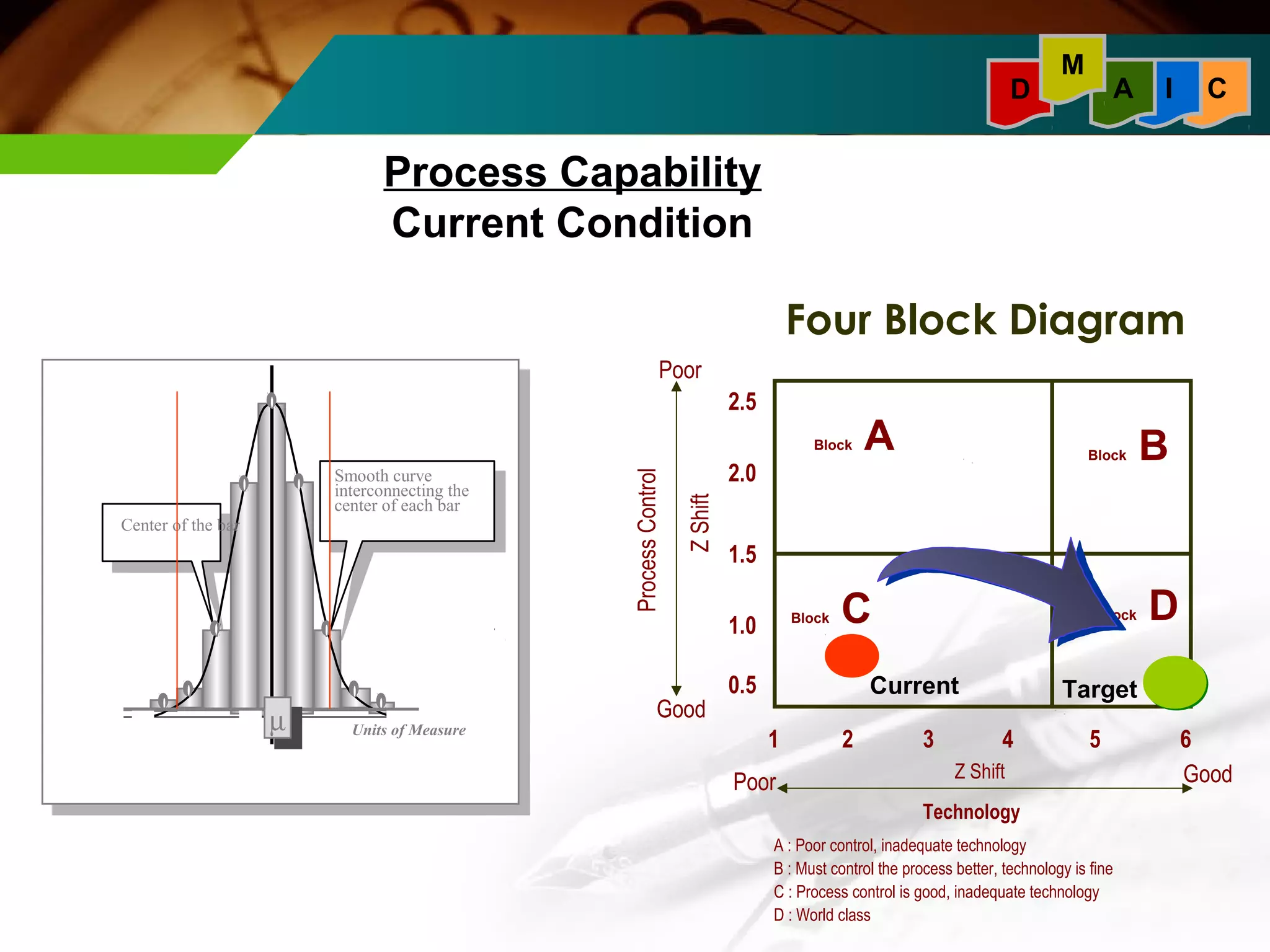 Process Capability 
Current Condition 
mm Units of Measure 
Center of the bar 
Smooth curve 
interconnecting the 
center of each bar 
M 
D A I C 
Four Block Diagram 
Current Target 
1 2 3 4 5 6 
2.5 
2.0 
1.5 
1.0 
0.5 
Poor 
Z Shift 
Process Control 
Good 
Poor Good 
Technology 
Block A 
Block C 
Block B 
Block D 
Z Shift 
A : Poor control, inadequate technology 
B : Must control the process better, technology is fine 
C : Process control is good, inadequate technology 
D : World class 
 