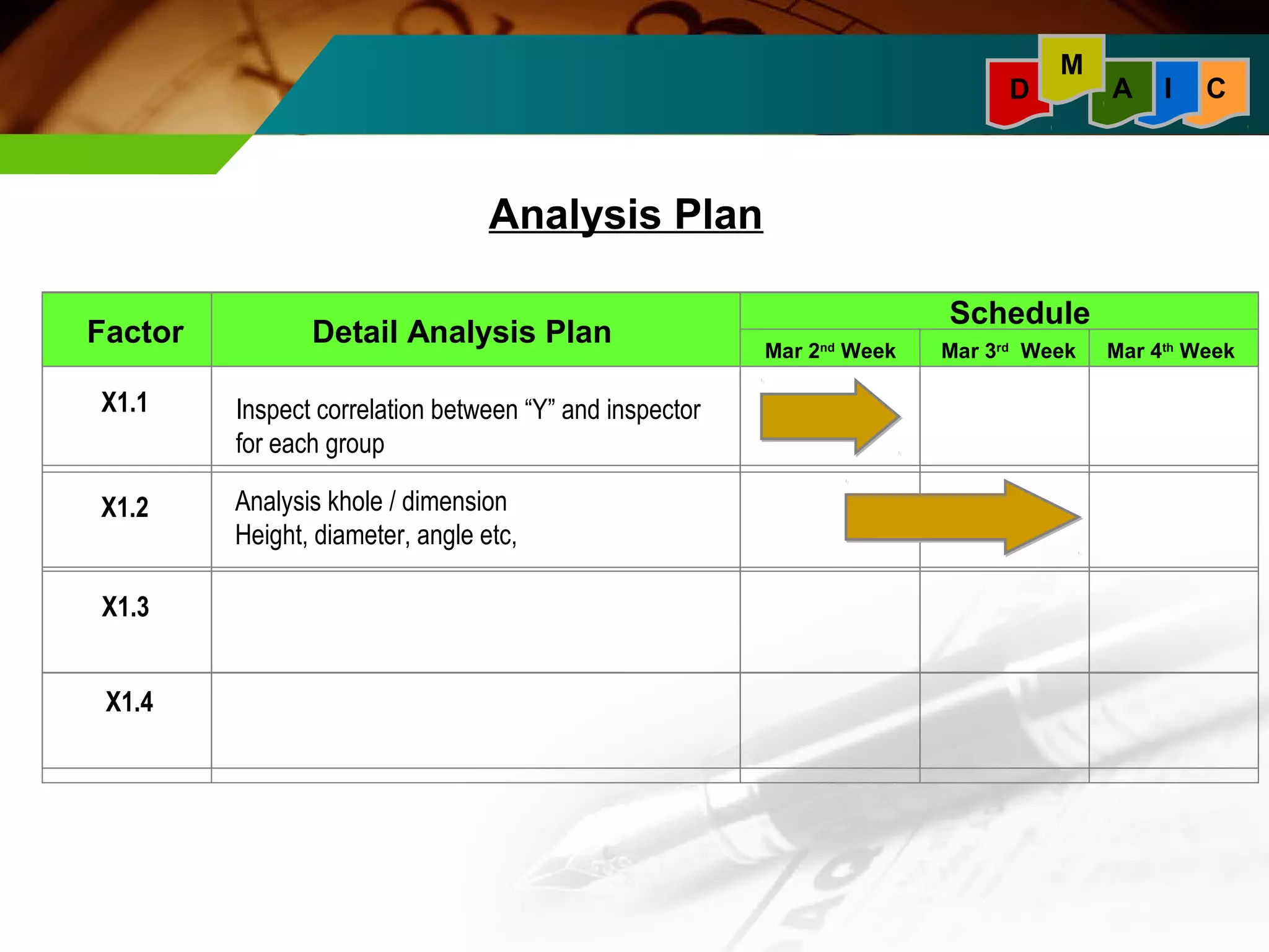 M 
Factor Detail Analysis Plan Schedule 
Mar 2nd Week Mar 3rd Week Mar 4th Week 
X1.1 Inspect correlation between “Y” and inspector 
X1.3 
for each group 
Analysis khole / dimension 
Height, diameter, angle etc, 
X1.2 
X1.4 
Analysis Plan 
D A I C 
 