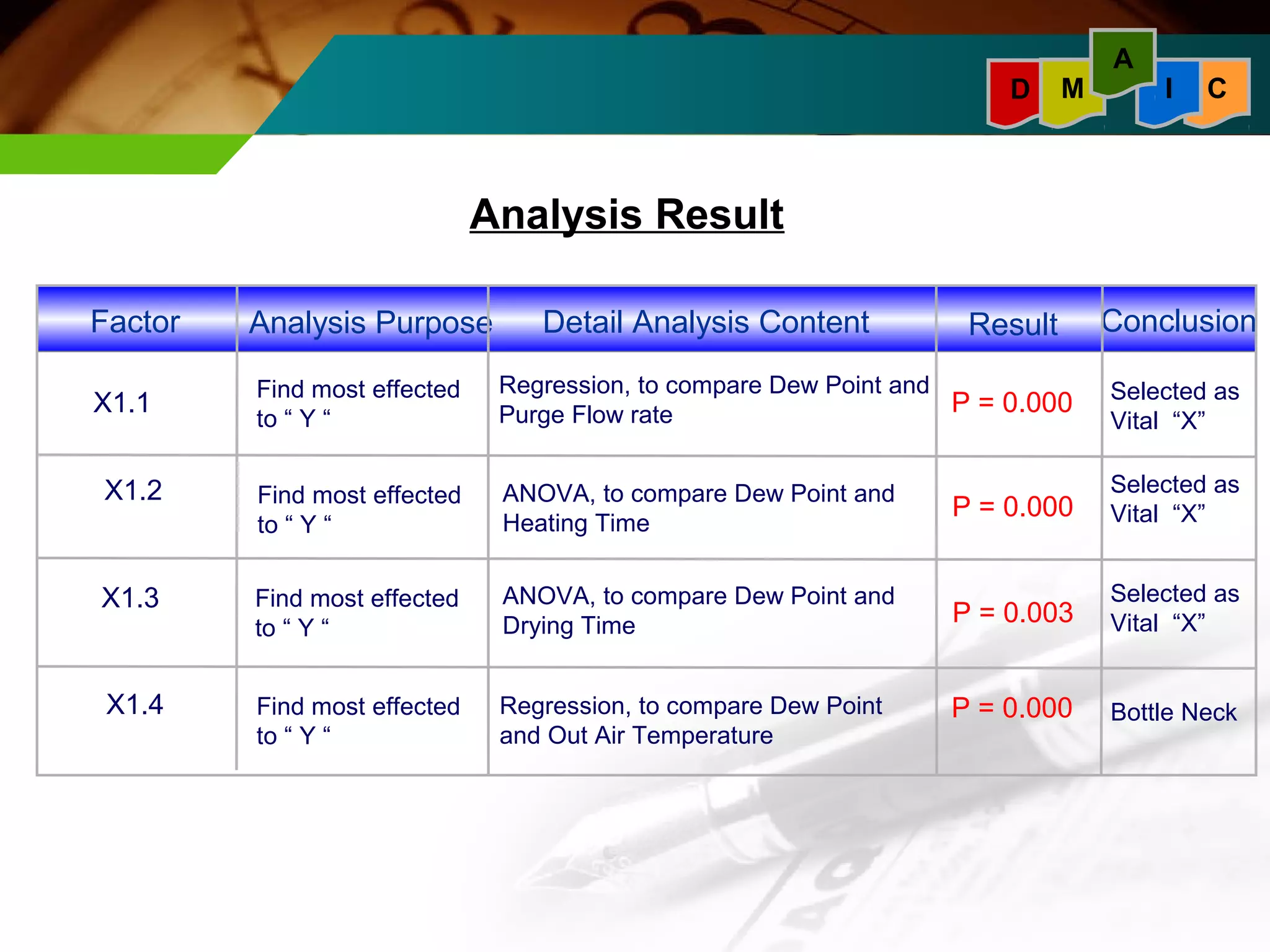 A 
D M I C 
Factor Analysis Purpose Detail Analysis Content Result Conclusion 
Selected as 
Vital “X” P = 0.000 
Selected as 
Vital “X” 
X1.1 Find most effected 
to “ Y “ 
X1.2 
Find most effected 
to “ Y “ 
P = 0.000 
Selected as 
Vital “X” 
Bottle Neck 
Regression, to compare Dew Point and 
Purge Flow rate 
X1.3 
X1.4 Regression, to compare Dew Point 
and Out Air Temperature 
Find most effected 
to “ Y “ 
Find most effected 
to “ Y “ 
ANOVA, to compare Dew Point and 
Heating Time 
ANOVA, to compare Dew Point and 
Drying Time 
P = 0.000 
P = 0.003 
Analysis Result 
 