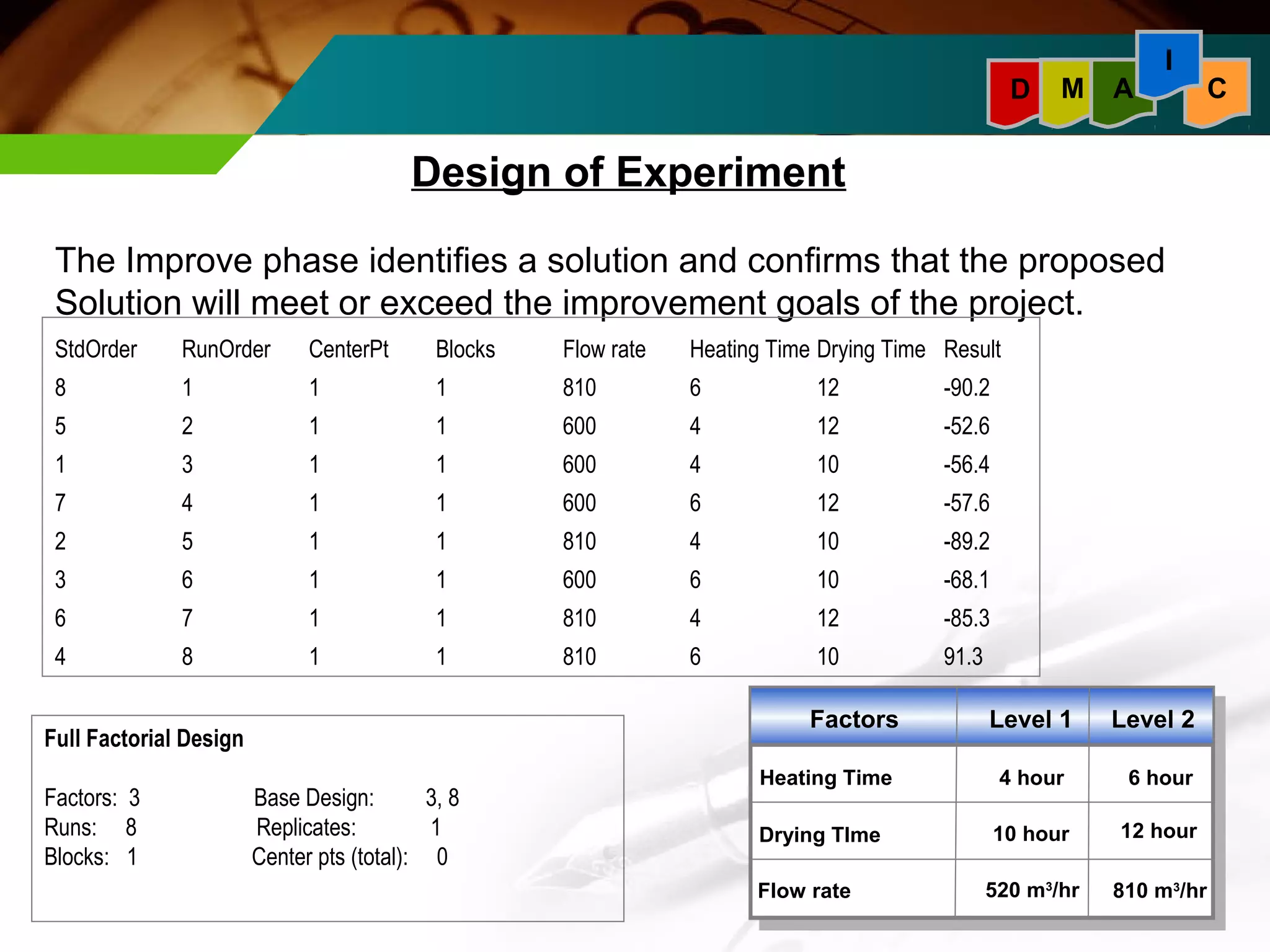 I 
D M A C 
Design of Experiment 
The Improve phase identifies a solution and confirms that the proposed 
Solution will meet or exceed the improvement goals of the project. 
StdOrder RunOrder CenterPt Blocks Flow rate Heating Time Drying Time Result 
8 1 1 1 810 6 12 -90.2 
5 2 1 1 600 4 12 -52.6 
1 3 1 1 600 4 10 -56.4 
7 4 1 1 600 6 12 -57.6 
2 5 1 1 810 4 10 -89.2 
3 6 1 1 600 6 10 -68.1 
6 7 1 1 810 4 12 -85.3 
4 8 1 1 810 6 10 91.3 
Full Factorial Design 
Factors: 3 Base Design: 3, 8 
Runs: 8 Replicates: 1 
Blocks: 1 Center pts (total): 0 
Factors Level 1 Level 2 
Heating Time 6 hour 
Drying TIme 
Flow rate 
10 hour 
12 hour 
4 hour 
520 m3/hr 
810 m3/hr 
 
