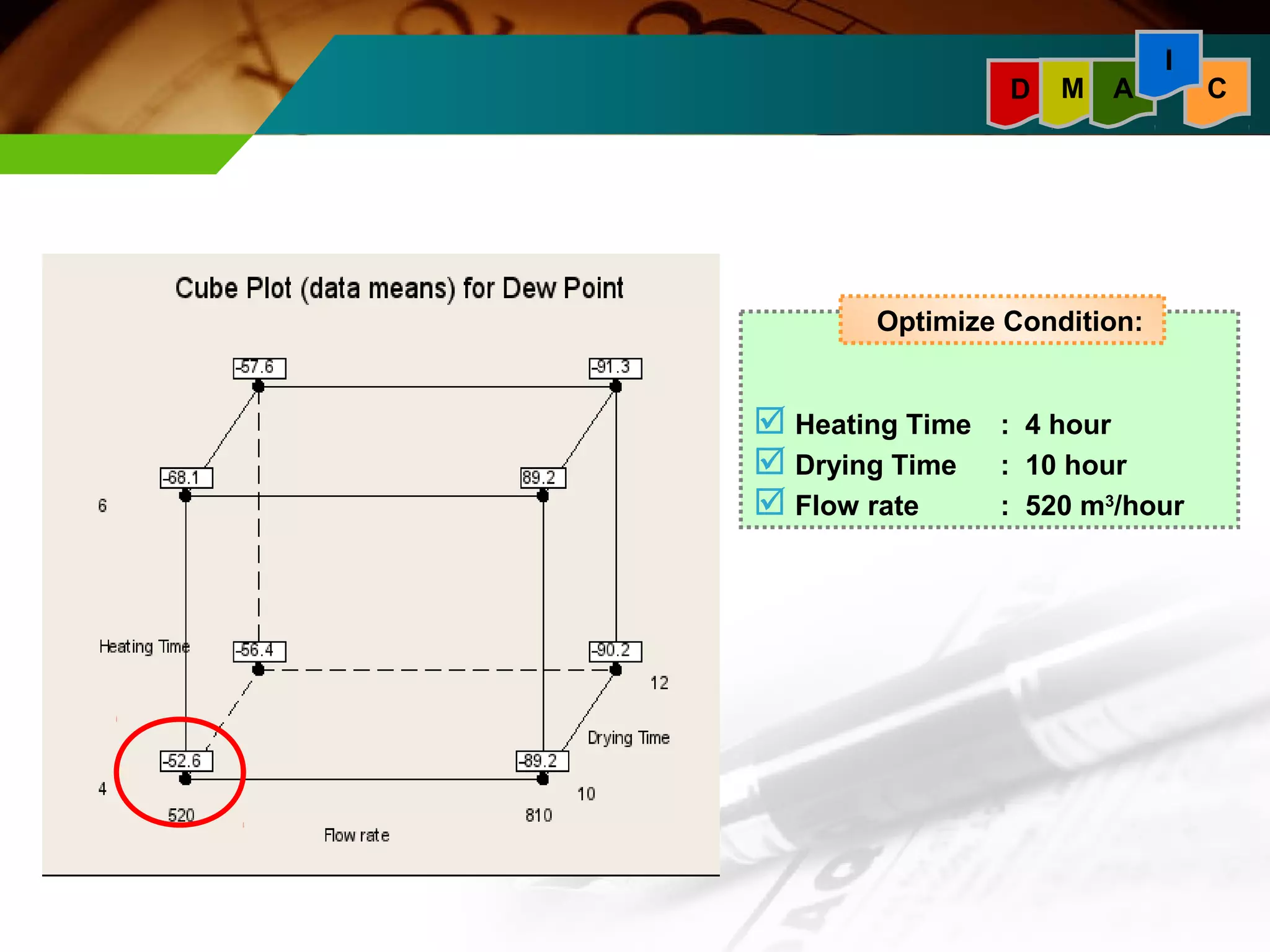 I 
D M A C 
Optimize Condition: 
 Heating Time : 4 hour 
 Drying Time : 10 hour 
 Flow rate : 520 m3/hour 
 