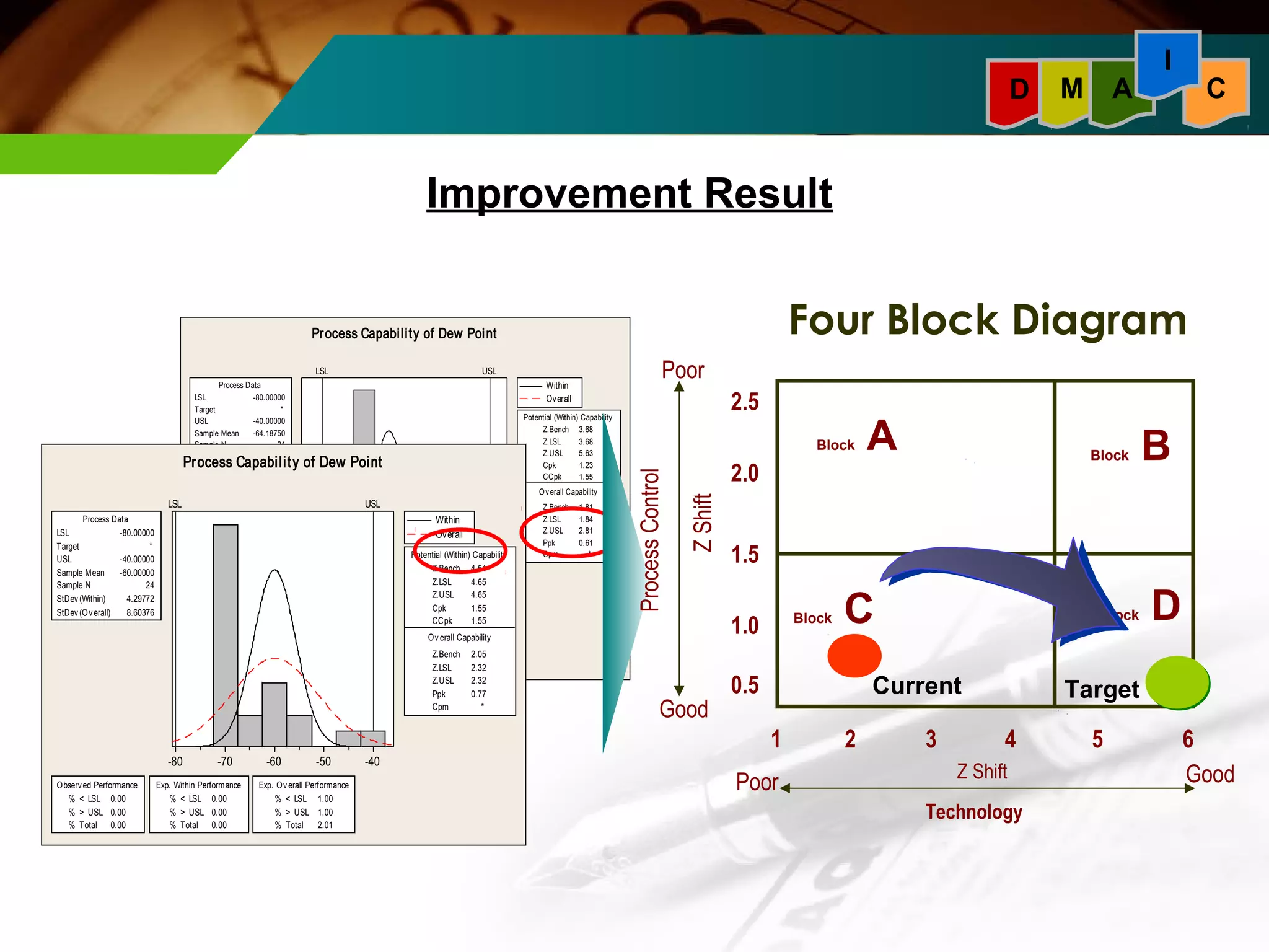 LSL USL 
LSL USL 
Z.Bench 
4.51 
Z.LSL 4.65 
Z.USL 4.65 
Cpk 1.55 
-80 -70 -60 -50 -40 
Process Data 
LSL -80.00000 
Target * 
USL -40.00000 
Sample Mean -64.18750 
Sample N 24 
StDev (Within) 4.29772 
StDev (Ov erall) 8.60376 
Potential (Within) Capability 
Z.Bench 
3.68 
Z.LSL 3.68 
Z.USL 5.63 
Cpk 1.23 
CCpk 1.55 
Ov erall Capability 
Z.Bench 1.81 
Z.LSL 1.84 
Z.USL 2.81 
Ppk 
0.61 
Cpm * 
Observ ed Performance 
% < LSL 0.00 
% > USL 0.00 
% Total 0.00 
Exp. Within Performance 
% < LSL 0.01 
% > USL 0.00 
% Total 0.01 
Exp. Ov erall Performance 
% < LSL 3.30 
% > USL 0.25 
% Total 3.55 
Within 
Overall 
Process Capability of Dew Point 
-80 -70 -60 -50 -40 
Process Data 
LSL -80.00000 
Target * 
USL -40.00000 
Sample Mean -60.00000 
Sample N 24 
StDev (Within) 4.29772 
StDev (Ov erall) 8.60376 
Potential (Within) Capability 
CCpk 1.55 
Ov erall Capability 
Z.Bench 2.05 
Z.LSL 2.32 
Z.USL 2.32 
Ppk 
0.77 
Cpm * 
Observ ed Performance 
% < LSL 0.00 
% > USL 0.00 
% Total 0.00 
Exp. Within Performance 
% < LSL 0.00 
% > USL 0.00 
% Total 0.00 
Exp. Ov erall Performance 
% < LSL 1.00 
% > USL 1.00 
% Total 2.01 
Within 
Overall 
Process Capability of Dew Point 
I 
Four Block Diagram 
Current Target 
1 2 3 4 5 6 
2.5 
2.0 
1.5 
1.0 
0.5 
Poor 
Z Shift 
Process Control 
Good 
Poor Good 
Technology 
Block A 
Block C 
Block B 
Block D 
Z Shift 
Improvement Result 
D M A C 
 