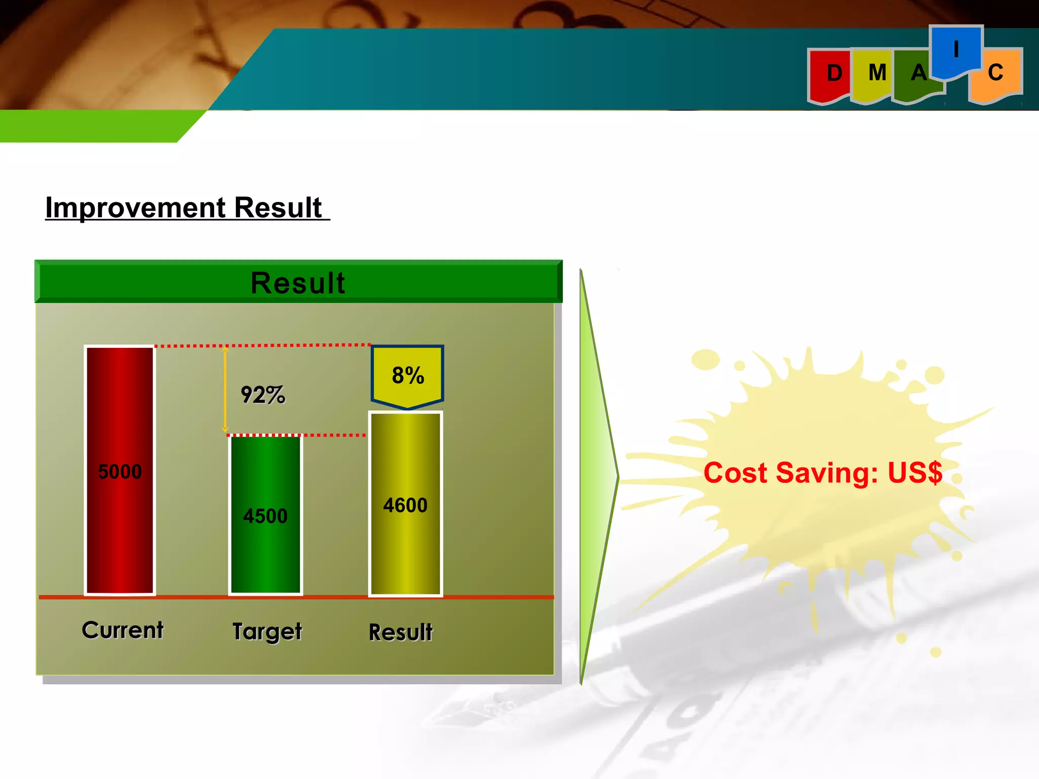 Result 
4500 
5000 
CCuurrrreenntt TTaarrggeett 
8% 
4600 
RReessuulltt 
9922%% 
Cost Saving: US$ 
Improvement Result 
I 
D M A C 
 
