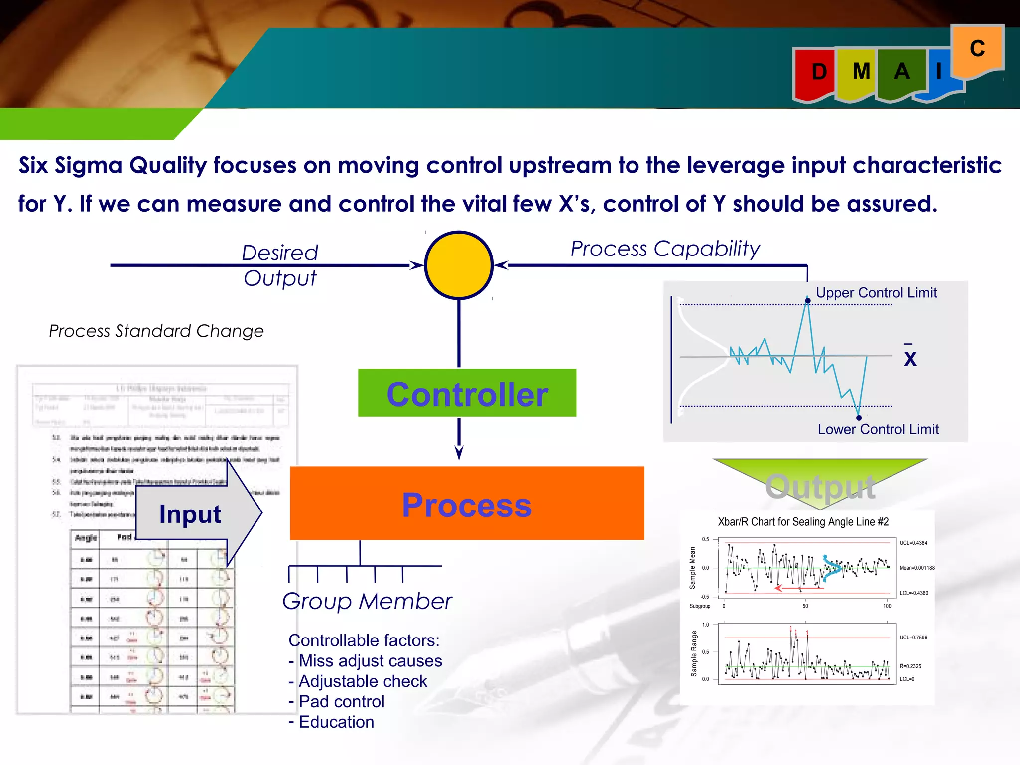 I 
Six Sigma Quality focuses on moving control upstream to the leverage input characteristic 
for Y. If we can measure and control the vital few X’s, control of Y should be assured. 
Desired Process Capability 
Output 
Controller 
Input Process 
Group Member 
Controllable factors: 
- Miss adjust causes 
- Adjustable check 
- Pad control 
- Education 
Upper Control Limit 
X 
● 
Lower Control Limit 
● 
0.5 
0.0 
-0.5 
Sample Mean 
Output 
Subgroup 0 50 100 
UCL=0.4384 
Mean=0.001188 
LCL=-0.4360 
1.0 
0.5 
0.0 
Sample Range 
1 1 1 
UCL=0.7596 
R=0.2325 
LCL=0 
Xbar/R Chart for Sealing Angle Line #2 
Process Standard Change 
C 
D M A 
 