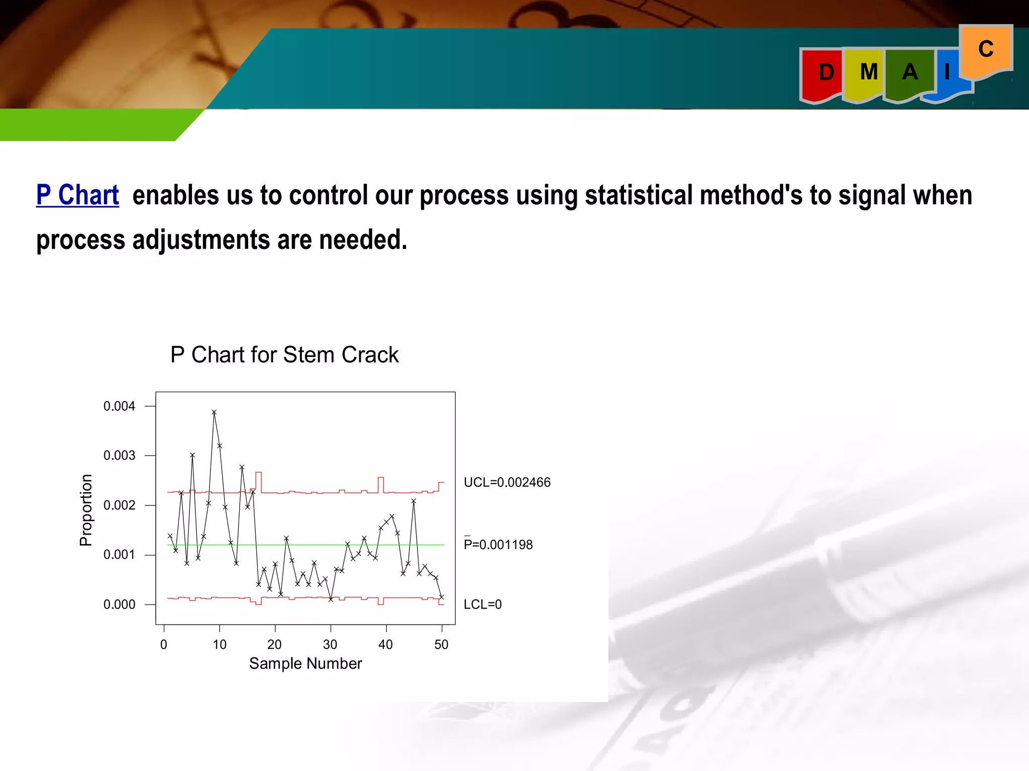 I 
C 
D M A 
P Chart enables us to control our process using statistical method's to signal when 
process adjustments are needed. 
0 10 20 30 40 50 
0.004 
0.003 
0.002 
0.001 
0.000 
Sample Number 
Proportion 
P Chart for Stem Crack 
UCL=0.002466 
P=0.001198 
LCL=0 
 