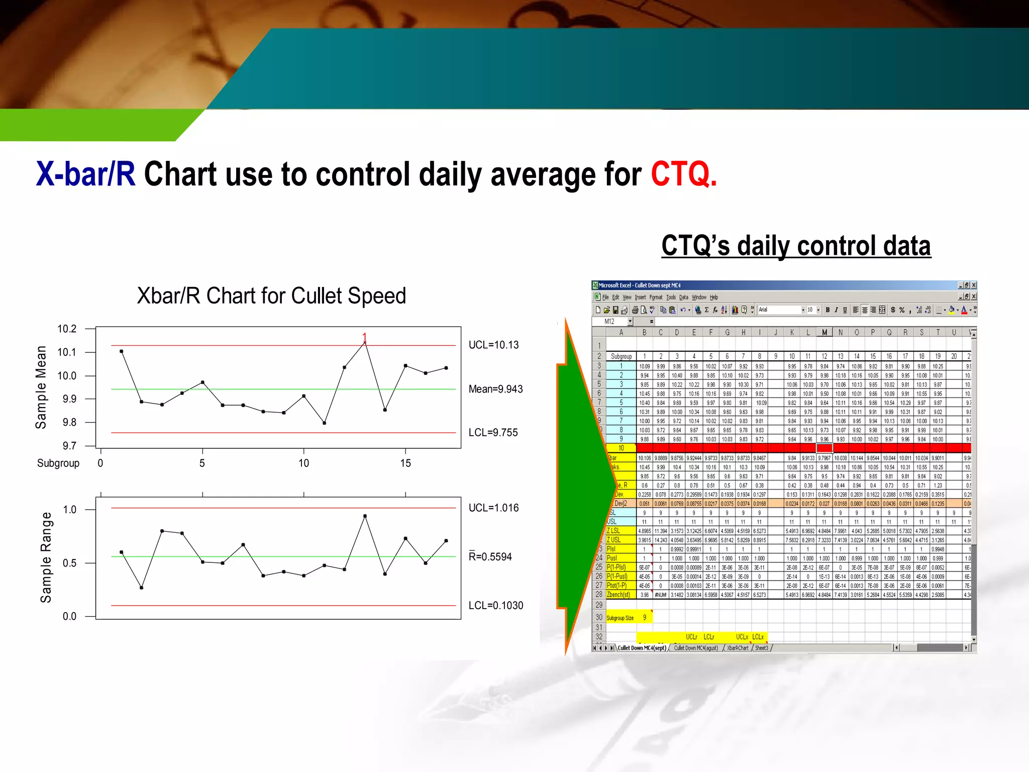 X-bar/R Chart use to control daily average for CTQ. 
10.2 
10.1 
10.0 
9.9 
9.8 
9.7 
Sample Mean 
1 
Subgroup 0 5 10 15 
UCL=10.13 
Mean=9.943 
LCL=9.755 
1.0 
0.5 
0.0 
Sample Range 
UCL=1.016 
R=0.5594 
LCL=0.1030 
Xbar/R Chart for Cullet Speed 
CTQ’s daily control data 
 