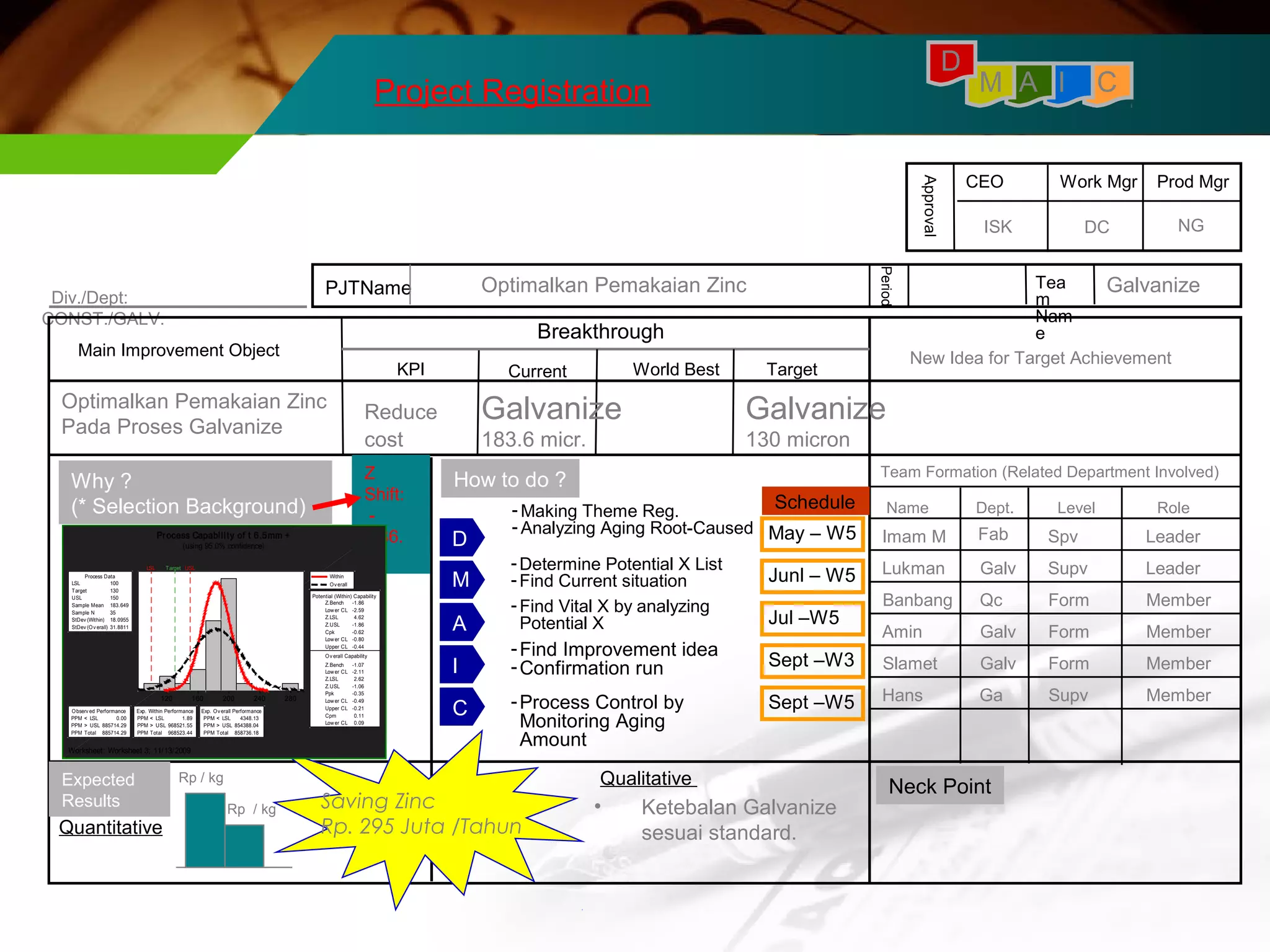 PJTName 
Period 
M A I C 
Work Mgr Prod Mgr 
Tea 
m Nam 
e 
Div./Dept: 
CONST./GALV. Breakthrough 
KPI Current Wo rld B est Target 
Main Improvement Object 
CEO 
Approval 
Team Fo rmation (Related Department Involved) 
Name De p t. Level Role 
Why ? How to do ? 
(* Selection Background) 
LSL Target USL 
Process Data 
Observ ed Performance 
Exp. Within Performance 
Quantitative 
Qualitative 
Expected 
Results 
New Idea for Target Achievement 
Fab 
Galv 
Qc 
Galv 
Neck Point 
Optimalkan Pemakaian Zinc 
Z 
Shift: 
- 
1.86. 
Imam M 
Lukman 
Banbang 
Spv 
Supv 
Form 
• Ketebalan Galvanize 
sesuai standard. 
Leader 
Leader 
Member 
Amin Form Member 
Exp. Ov erall Performance 
Rp / kg 
Rp / kg 
Slamet Galv 
Member 
D 
Project Registration 
D 
M 
A 
I 
C 
-Making Theme Reg. Schedule 
- Analyzing Aging Root-Caused 
-Determine Potential X List 
- Find Current situation 
- Find Vital X by analyzing 
Potential X 
-Find Improvement idea 
-Confirmation run 
-Process Control by 
Monitoring Aging 
Amount 
May – W5 
Junl – W5 
Jul –W5 
Optimalkan Pemakaian Zinc 
Pada Proses Galvanize 
Potential (Within) Capability 
Z.Bench -1.86 
Lower CL -2.59 
Z.LSL 4.62 
Z.USL -1.86 
Cpk -0.62 
Lower CL -0.80 
Upper CL -0.44 
Ov erall Capability 
Z.Bench -1.07 
Lower CL -2.11 
Saving Zinc 
Rp. 295 Juta /Tahun 
Galvanize 
Reduce 
cost 
Form 
Hans Ga Supv 
Member 
Sept –W3 
Sept –W5 
Galvanize 
183.6 micr. 
Galvanize 
130 micron 
120 160 200 240 280 
LSL 100 
Target 130 
USL 150 
Sample Mean 183.649 
Sample N 35 
StDev (Within) 18.0955 
StDev (Ov erall) 31.8811 
Z.LSL 2.62 
Z.USL -1.06 
Ppk -0.35 
Lower CL -0.49 
Upper CL -0.21 
Cpm 0.11 
Lower CL 0.09 
PPM < LSL 0.00 
PPM > USL 885714.29 
PPM Total 885714.29 
PPM < LSL 1.89 
PPM > USL 968521.55 
PPM Total 968523.44 
PPM < LSL 4348.13 
PPM > USL 854388.04 
PPM Total 858736.18 
Within 
Ov erall 
Pr ocess Capability of t 6.5mm + 
(using 95.0% confidence) 
Worksheet: Worksheet 3; 11/13/2009 
ISK DC NG 
 