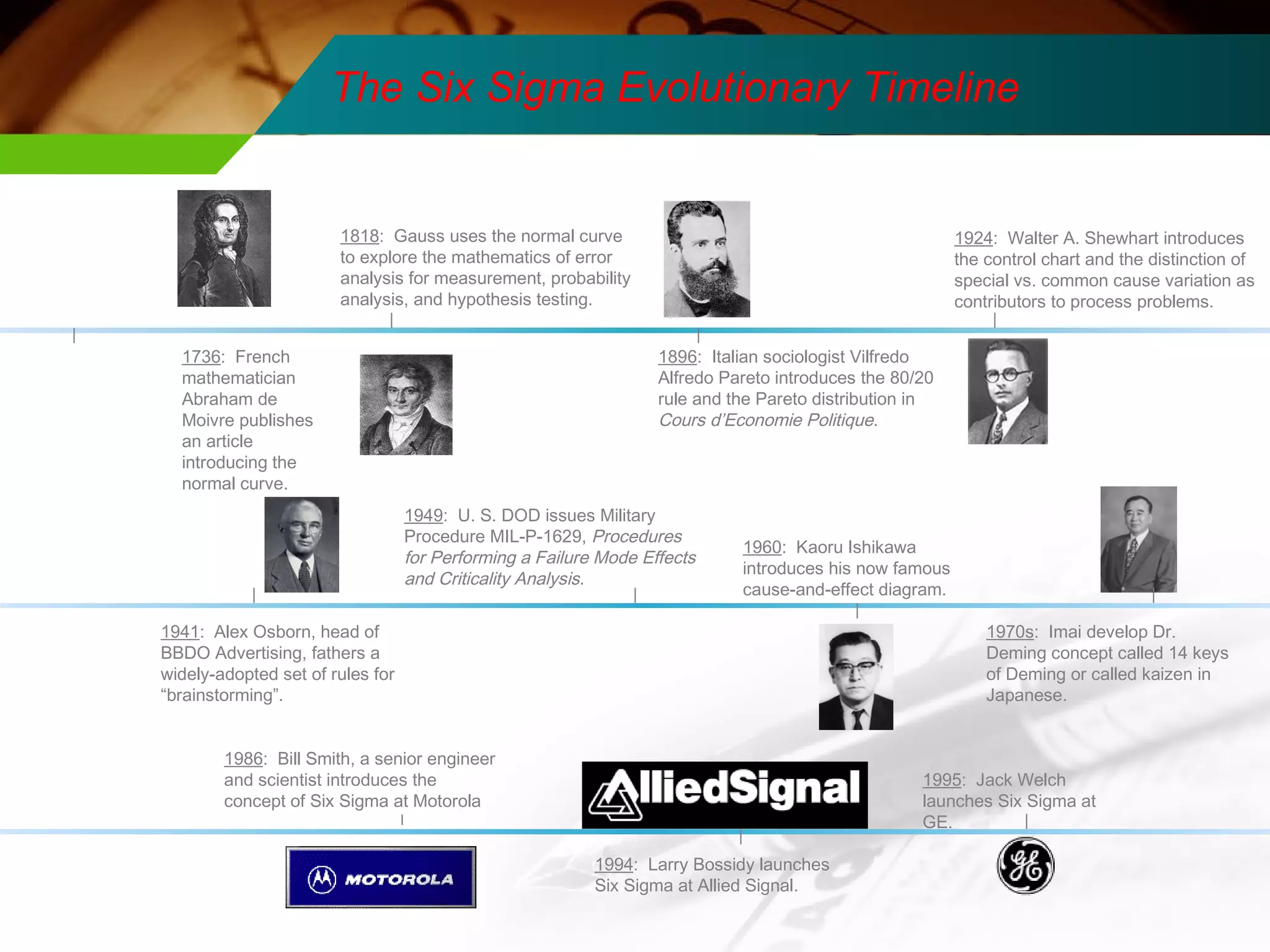 The Six Sigma Evolutionary Timeline 
1736: French 
mathematician 
Abraham de 
Moivre publishes 
an article 
introducing the 
normal curve. 
1896: Italian sociologist Vilfredo 
Alfredo Pareto introduces the 80/20 
rule and the Pareto distribution in 
Cours d’Economie Politique. 
1924: Walter A. Shewhart introduces 
the control chart and the distinction of 
special vs. common cause variation as 
contributors to process problems. 
1941: Alex Osborn, head of 
BBDO Advertising, fathers a 
widely-adopted set of rules for 
“brainstorming”. 
1949: U. S. DOD issues Military 
Procedure MIL-P-1629, Procedures 
for Performing a Failure Mode Effects 
and Criticality Analysis. 
1960: Kaoru Ishikawa 
introduces his now famous 
cause-and-effect diagram. 
1818: Gauss uses the normal curve 
to explore the mathematics of error 
analysis for measurement, probability 
analysis, and hypothesis testing. 
1970s: Imai develop Dr. 
Deming concept called 14 keys 
of Deming or called kaizen in 
Japanese. 
1986: Bill Smith, a senior engineer 
and scientist introduces the 
concept of Six Sigma at Motorola 
1994: Larry Bossidy launches 
Six Sigma at Allied Signal. 
1995: Jack Welch 
launches Six Sigma at 
GE. 
 