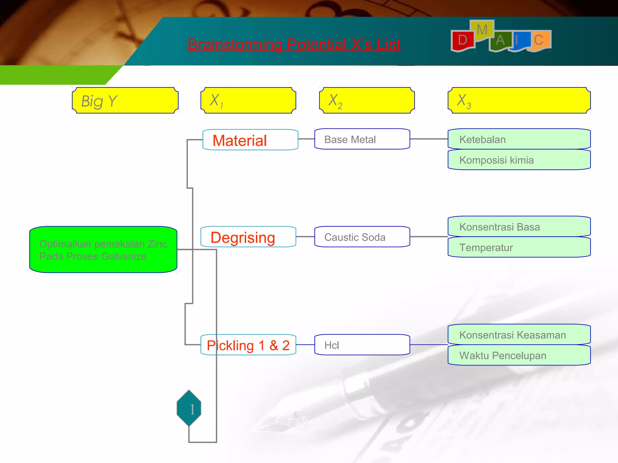 Brainstorming Potential X’s List A I C 
Big Y X1 X2 X3 
M 
D 
Material 
Degrising 
Pickling 1 & 2 
Ketebalan 
Komposisi kimia 
Konsentrasi Basa 
Base Metal 
Caustic Soda 
Konsentrasi Keasaman 
Optimalkan pemakaian Zinc 
Pada Proses Galvanize 
Temperatur 
Waktu Pencelupan 
1 
Hcl 
 