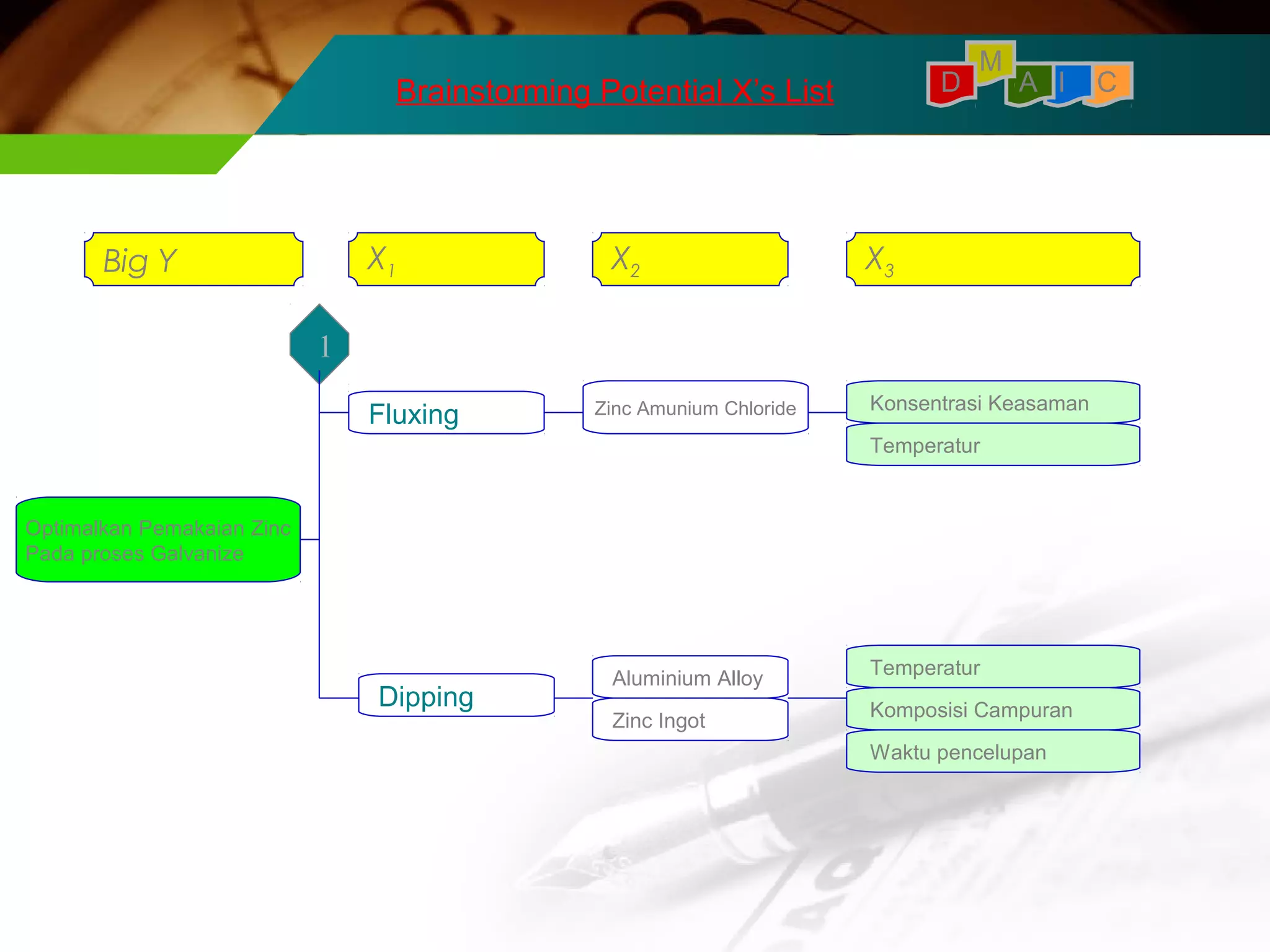 M 
Brainstorming Potential X’s List A I C 
Big Y X1 X2 X3 
Optimalkan Pemakaian Zinc 
Pada proses Galvanize 
D 
Fluxing Konsentrasi Keasaman 
1 
Temperatur 
Zinc Amunium Chloride 
Dipping Aluminium Alloy 
Zinc Ingot 
Temperatur 
Komposisi Campuran 
Waktu pencelupan 
 
