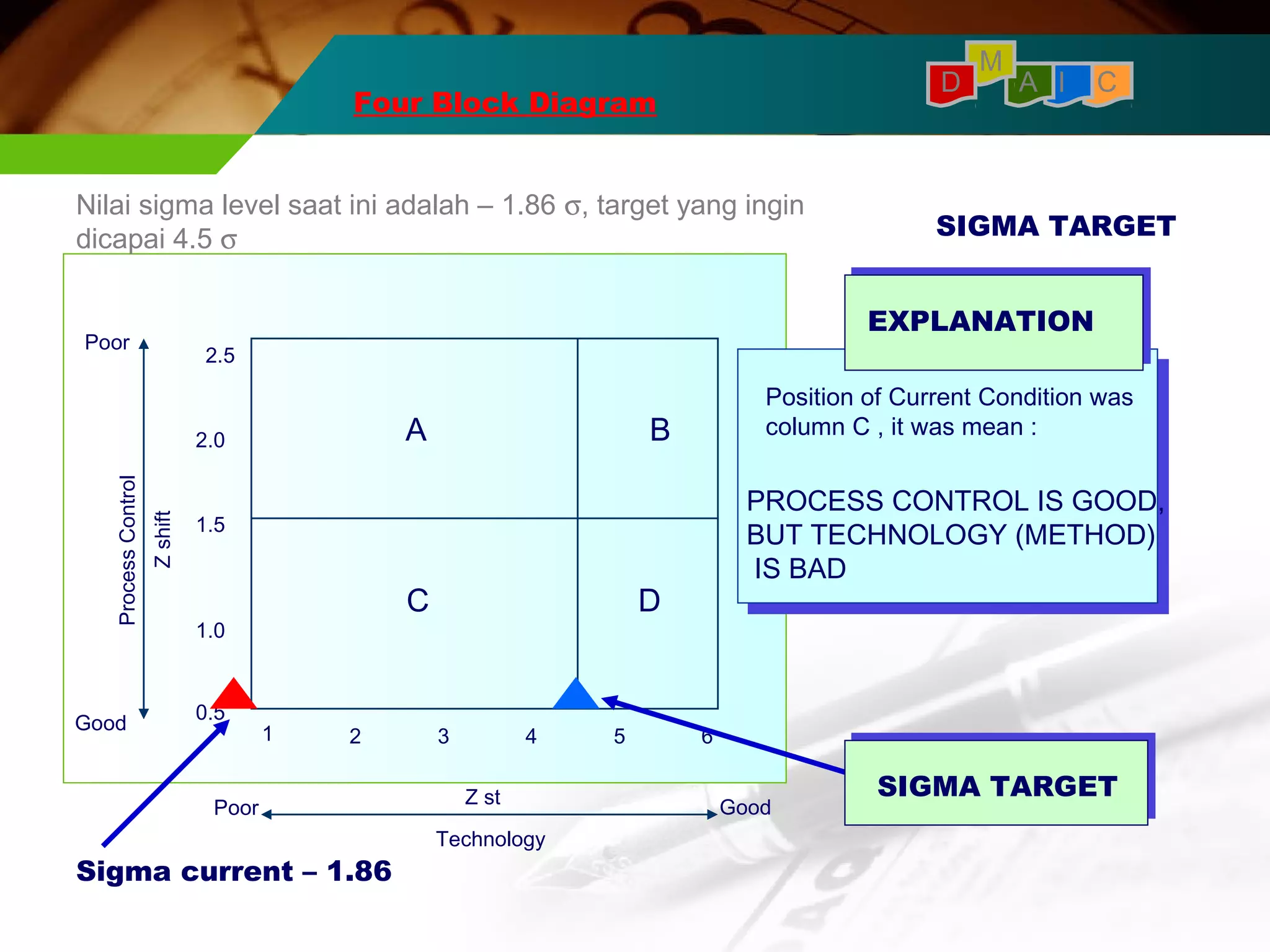 M 
Four Block Diagram D 
A I C 
Nilai sigma level saat ini adalah – 1.86 s, target yang ingin 
dicapai 4.5 s 
A B 
C 
2.5 
2.0 
1.5 
1.0 
0.5 
1 2 3 4 5 6 
Z shift 
Poor 
Process Control 
Good 
Poor Z st Good 
Technology 
EXPLANATION 
Position of Current Condition was 
column C , it was mean : 
PROCESS CONTROL IS GOOD, 
BUT TECHNOLOGY (METHOD) 
IS BAD 
D 
SIGMA TARGET 
SIGMA TARGET 
Sigma current – 1.86 
 