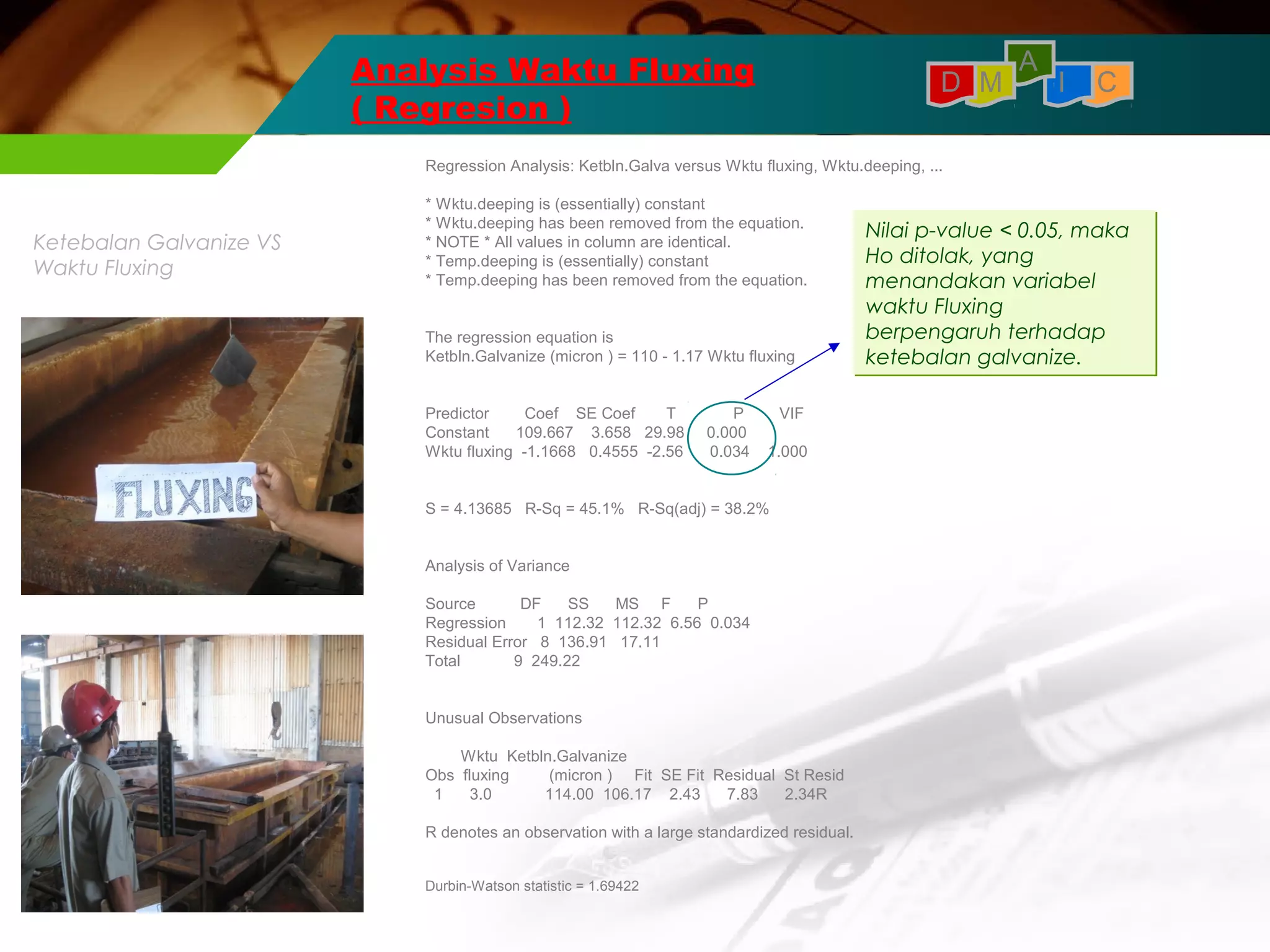 Analysis Waktu Fluxing 
( Regresion ) 
Regression Analysis: Ketbln.Galva versus Wktu fluxing, Wktu.deeping, ... 
* Wktu.deeping is (essentially) constant 
* Wktu.deeping has been removed from the equation. 
* NOTE * All values in column are identical. 
* Temp.deeping is (essentially) constant 
* Temp.deeping has been removed from the equation. 
The regression equation is 
Ketbln.Galvanize (micron ) = 110 - 1.17 Wktu fluxing 
Predictor Coef SE Coef T P VIF 
Constant 109.667 3.658 29.98 0.000 
Wktu fluxing -1.1668 0.4555 -2.56 0.034 1.000 
S = 4.13685 R-Sq = 45.1% R-Sq(adj) = 38.2% 
Analysis of Variance 
Source DF SS MS F P 
Regression 1 112.32 112.32 6.56 0.034 
Residual Error 8 136.91 17.11 
Total 9 249.22 
Unusual Observations 
Wktu Ketbln.Galvanize 
Obs fluxing (micron ) Fit SE Fit Residual St Resid 
1 3.0 114.00 106.17 2.43 7.83 2.34R 
R denotes an observation with a large standardized residual. 
Durbin-Watson statistic = 1.69422 
I C 
A 
D M 
Ketebalan Galvanize VS 
Waktu Fluxing 
Nilai p-value < 0.05, maka 
Ho ditolak, yang 
menandakan variabel 
waktu Fluxing 
berpengaruh terhadap 
ketebalan galvanize. 
 