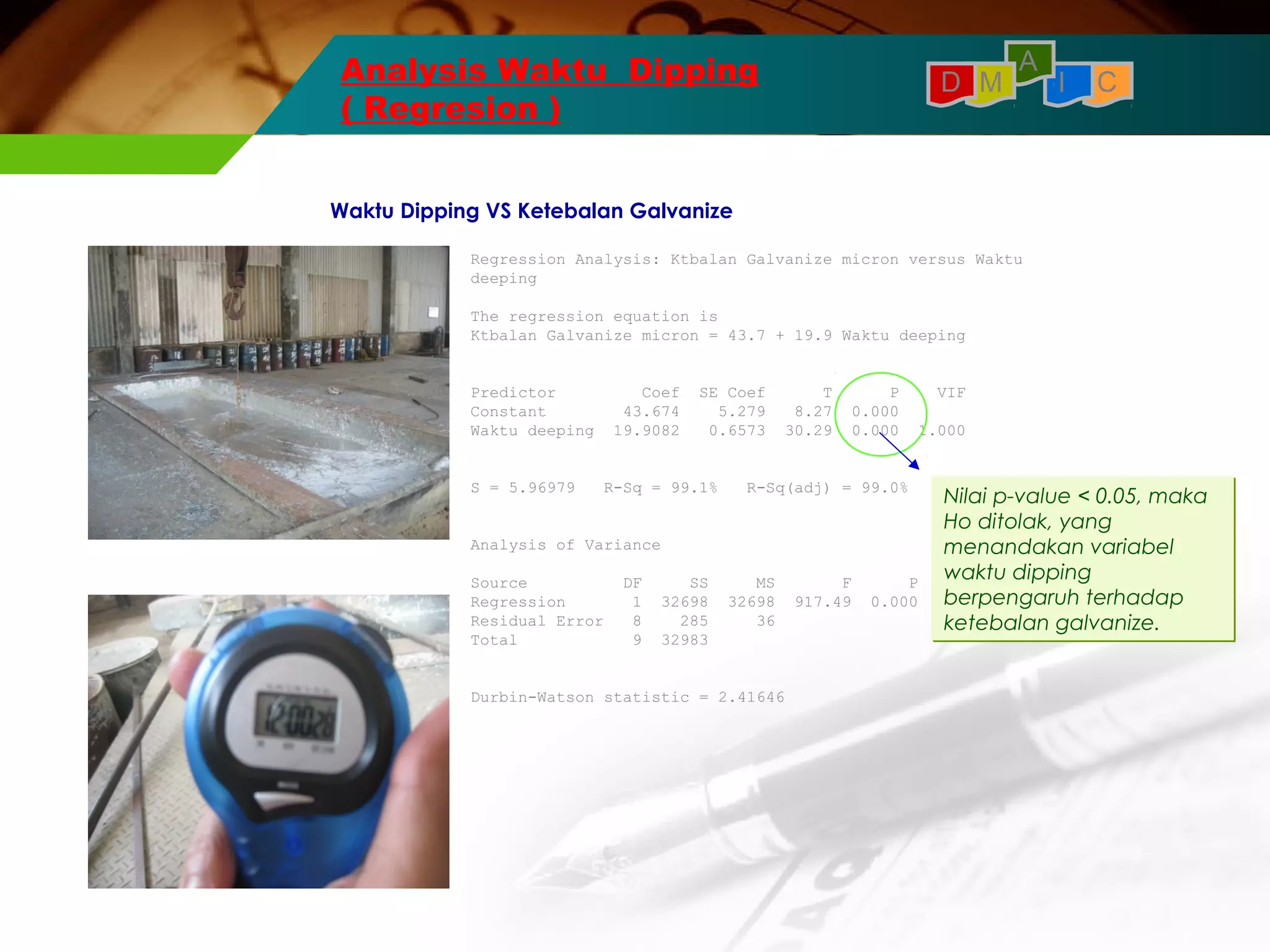 Analysis Waktu Dipping 
( Regresion ) 
Regression Analysis: Ktbalan Galvanize micron versus Waktu 
deeping 
The regression equation is 
Ktbalan Galvanize micron = 43.7 + 19.9 Waktu deeping 
Predictor Coef SE Coef T P VIF 
Constant 43.674 5.279 8.27 0.000 
Waktu deeping 19.9082 0.6573 30.29 0.000 1.000 
S = 5.96979 R-Sq = 99.1% R-Sq(adj) = 99.0% 
Analysis of Variance 
Source DF SS MS F P 
Regression 1 32698 32698 917.49 0.000 
Residual Error 8 285 36 
Total 9 32983 
Durbin-Watson statistic = 2.41646 
I C 
A 
D M 
Waktu Dipping VS Ketebalan Galvanize 
Nilai p-value < 0.05, maka 
Ho ditolak, yang 
menandakan variabel 
waktu dipping 
berpengaruh terhadap 
ketebalan galvanize. 
 