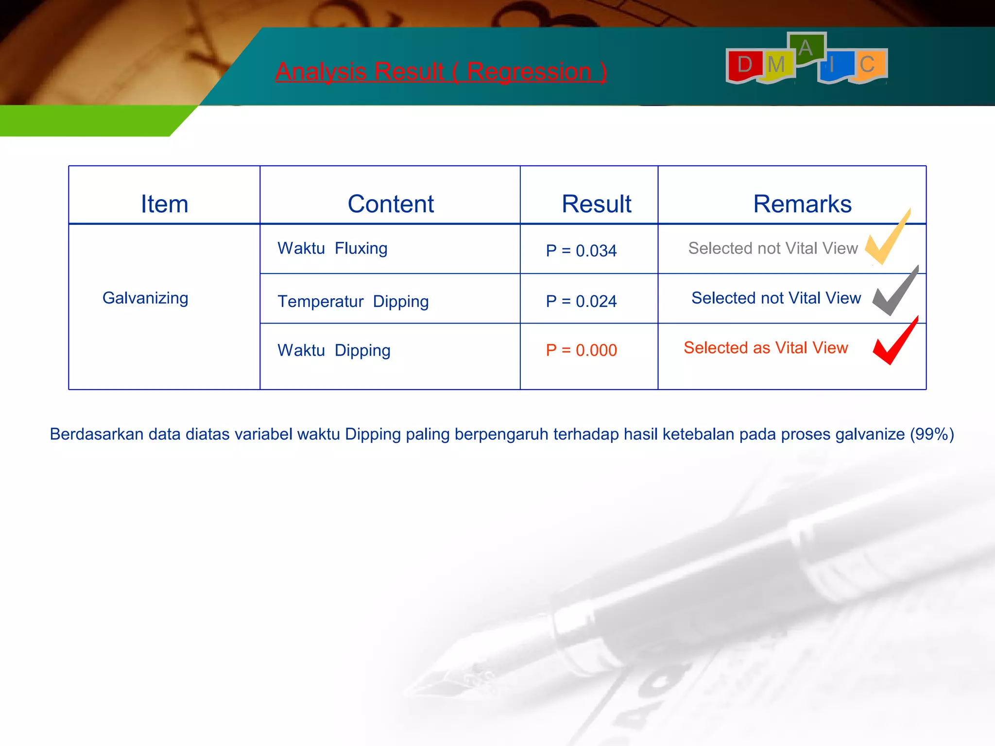 I C 
A 
D M 
Analysis Result ( Regression ) 
Item Content Result Remarks 
Selected not Vital View 
Selected as Vital View 
Galvanizing 
P = 0.034 
P = 0.024 
P = 0.000 
Waktu Fluxing 
Temperatur Dipping 
Waktu Dipping 
Selected not Vital View 
Berdasarkan data diatas variabel waktu Dipping paling berpengaruh terhadap hasil ketebalan pada proses galvanize (99%) 
 